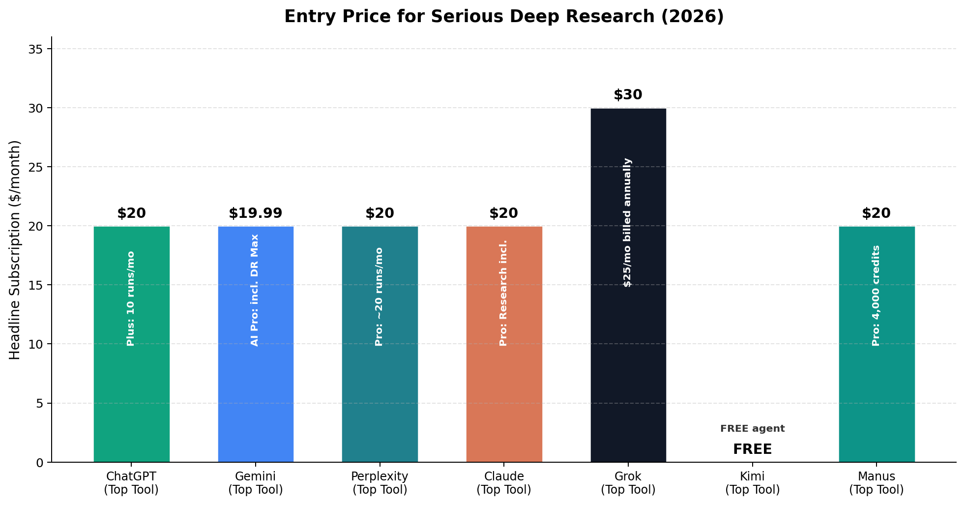 Entry price for serious deep research use: Kimi free, Gemini and ChatGPT and Perplexity and Claude at 20 dollars, Manus 20, Grok 30 per month