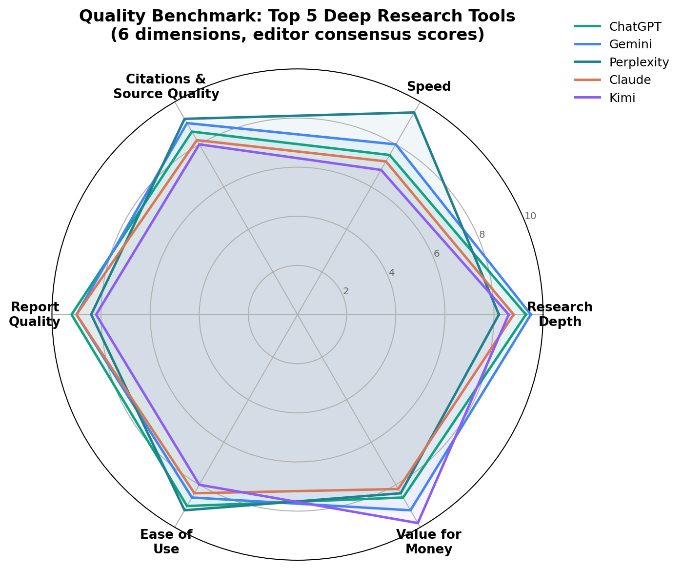Radar chart comparing research depth, speed, citations, report quality, ease of use and value for ChatGPT, Gemini, Perplexity, Claude and Kimi