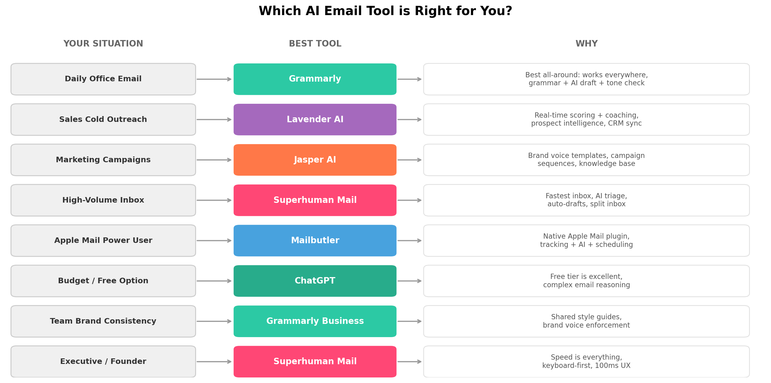 Decision matrix showing which AI email tool is best for each use case