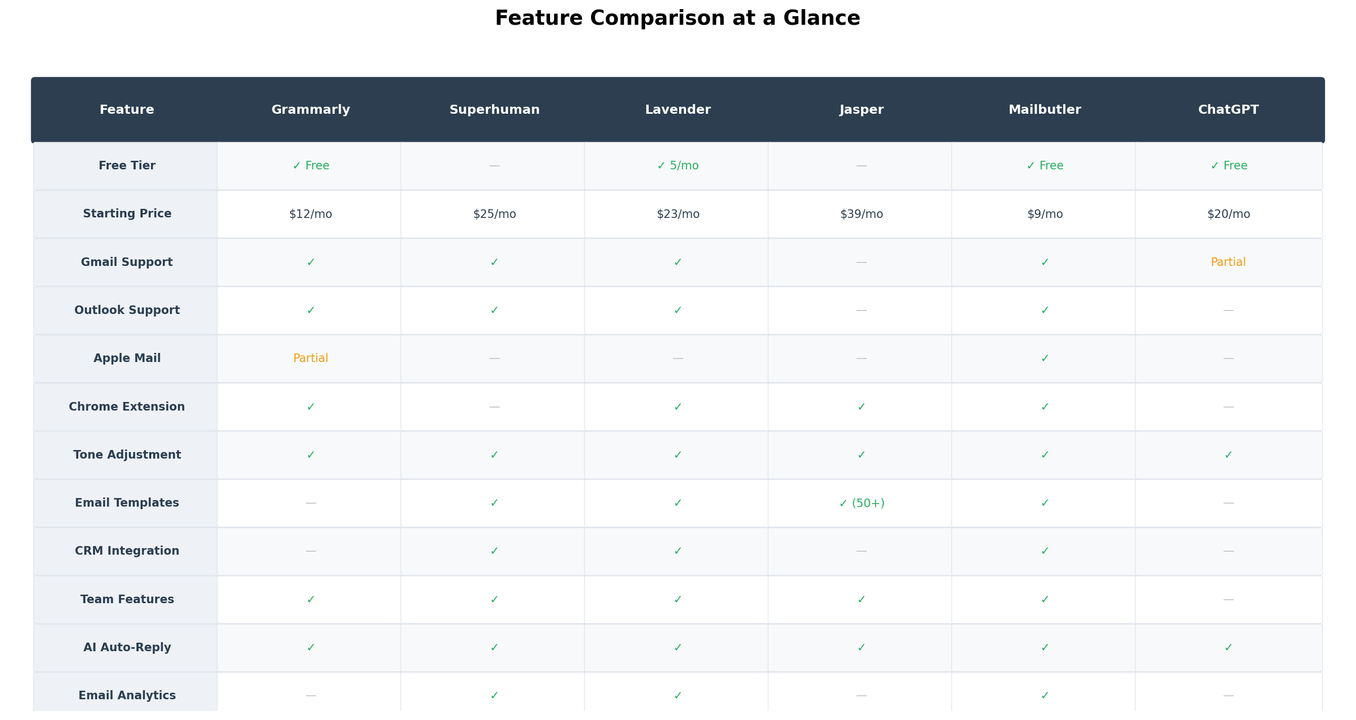 Feature comparison table for 6 AI email writing tools