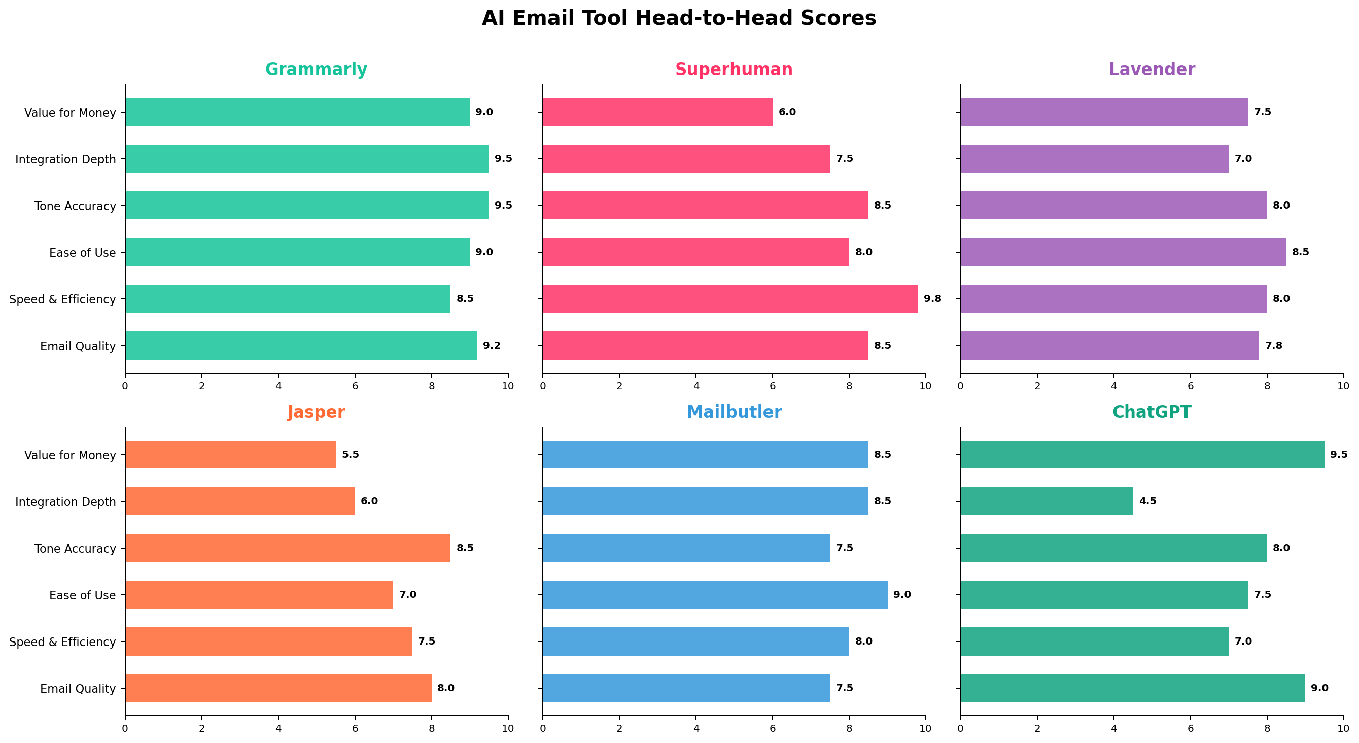 AI Email Writer Head-to-Head Scores across 6 dimensions