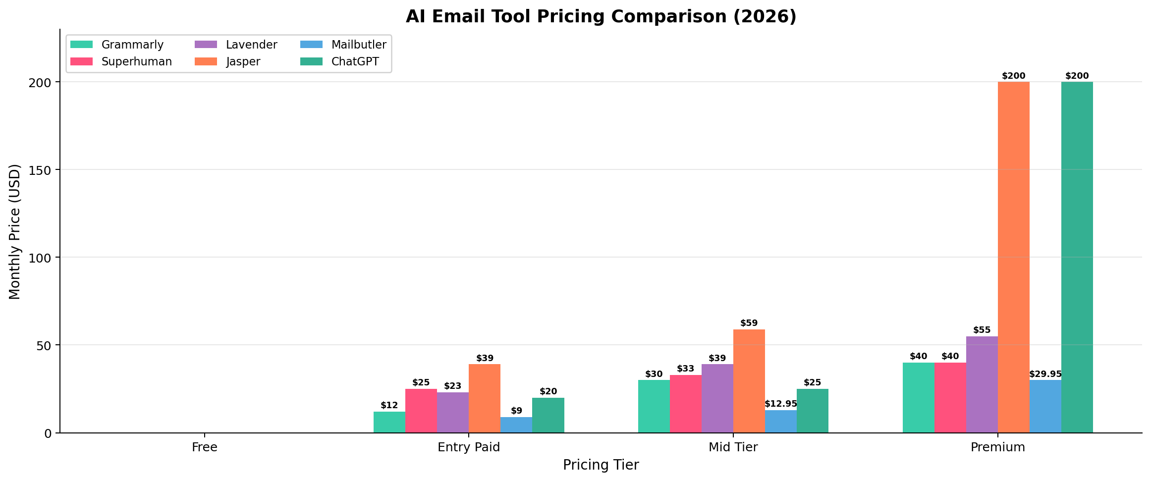 Pricing comparison chart for 6 AI email writing tools