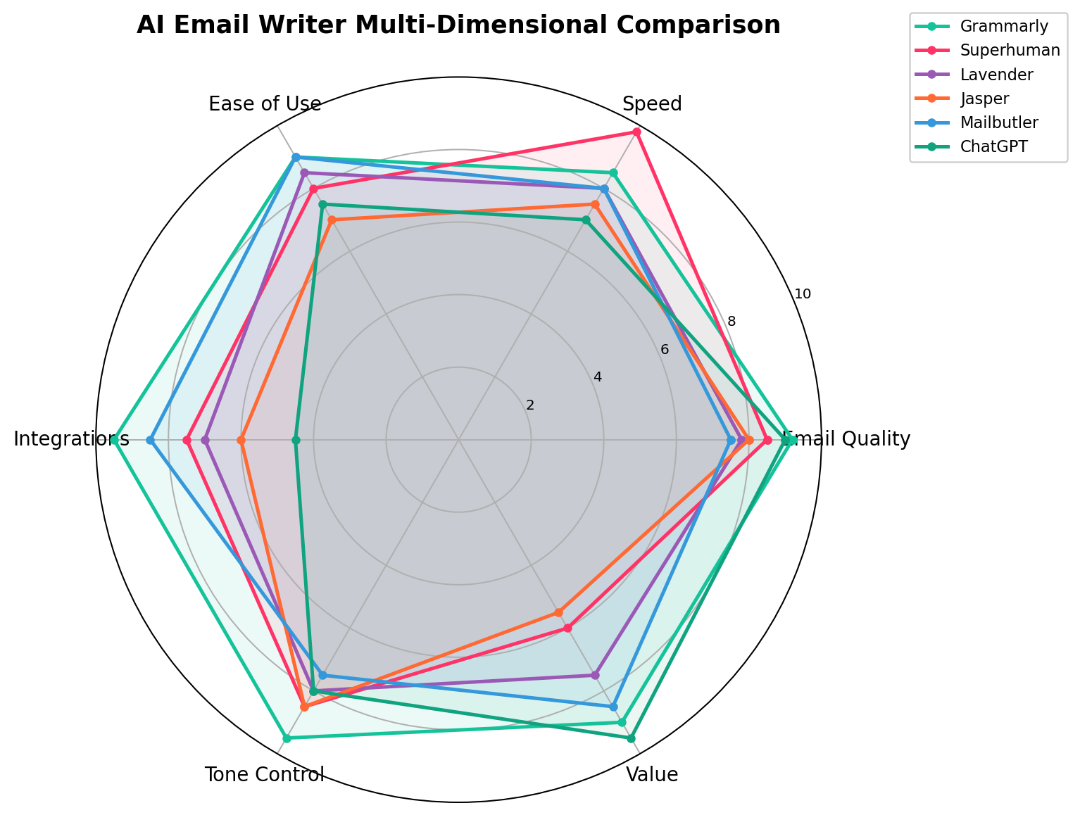 Radar chart comparing 6 AI email tools across 6 dimensions