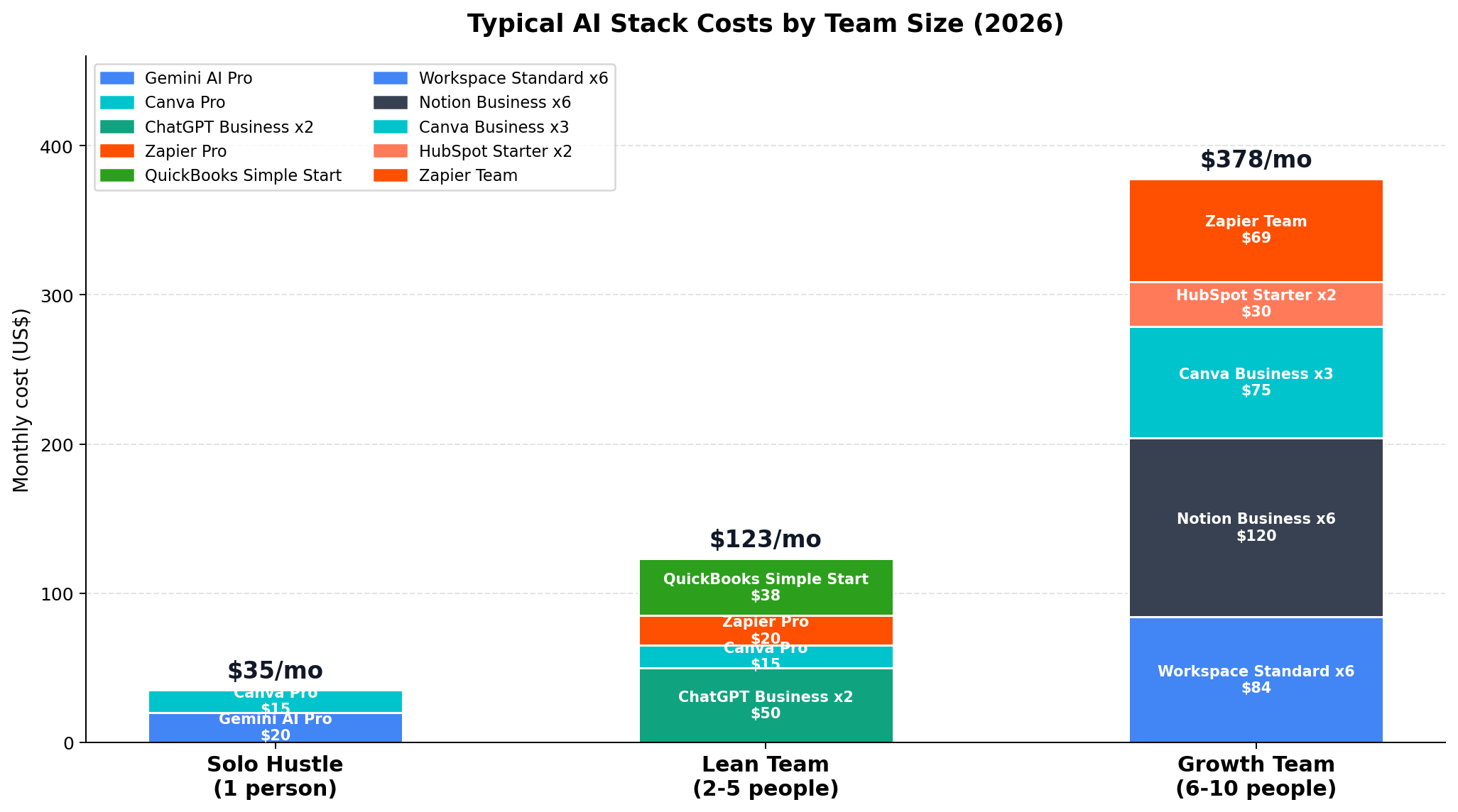 Monthly AI stack costs for solo, lean team and growth team businesses