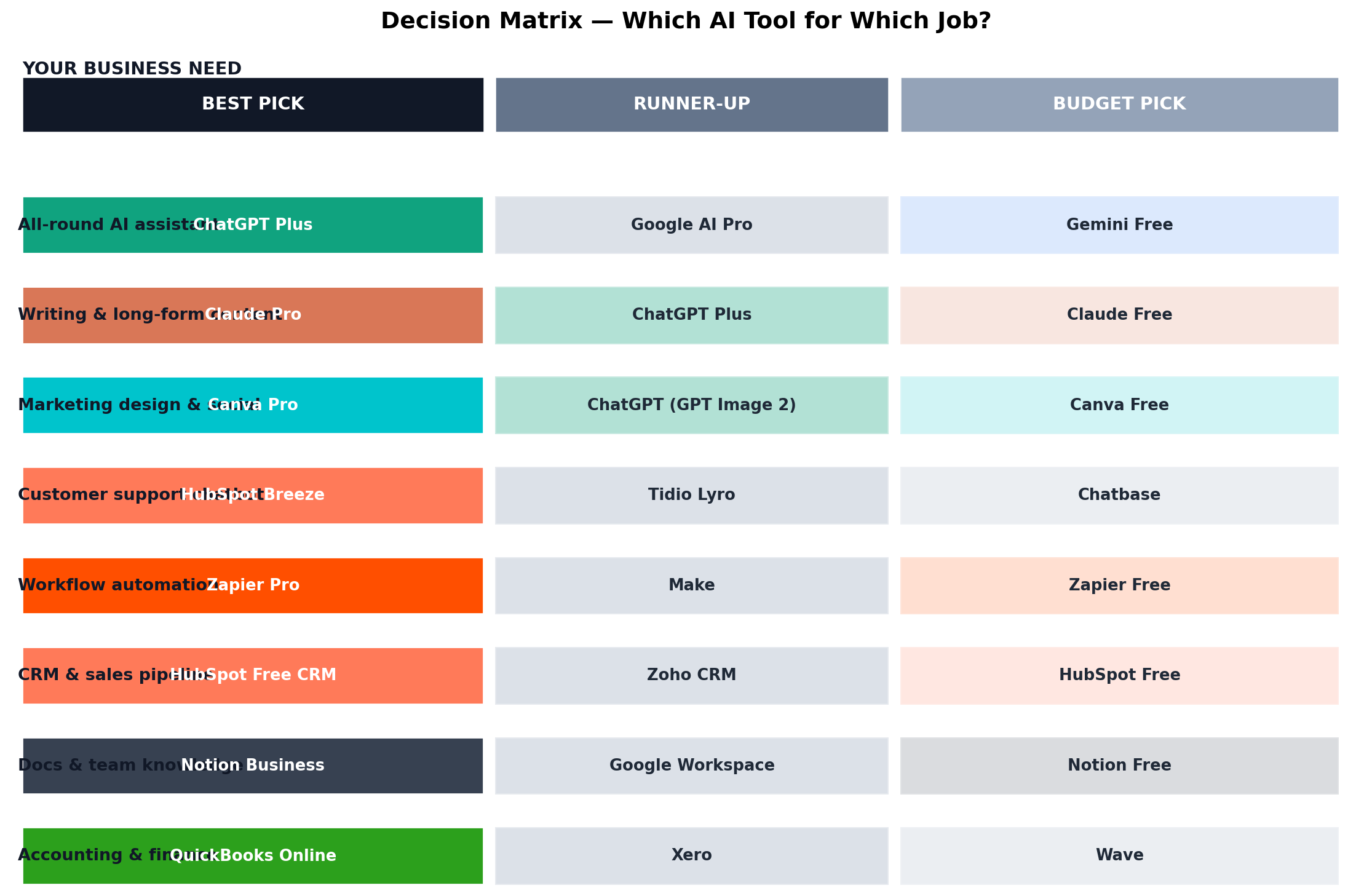 Decision matrix mapping small business needs to recommended AI tools