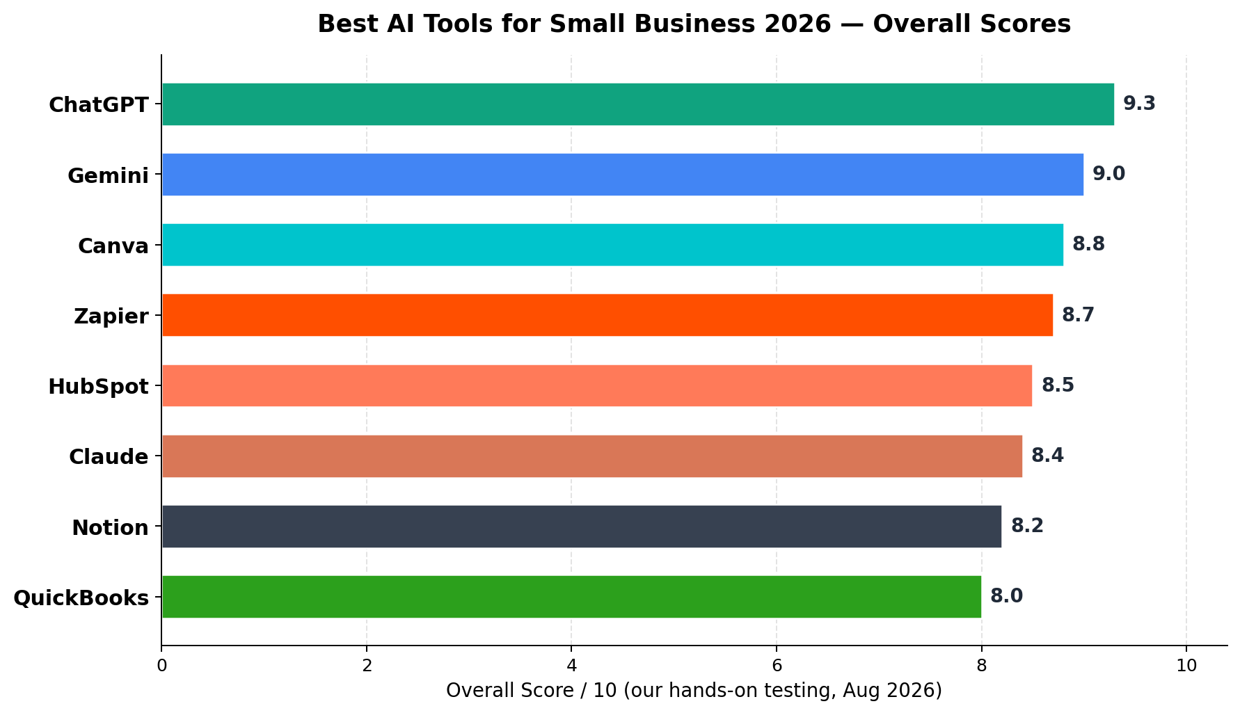 Overall scores of 8 AI tools for small business in 2026