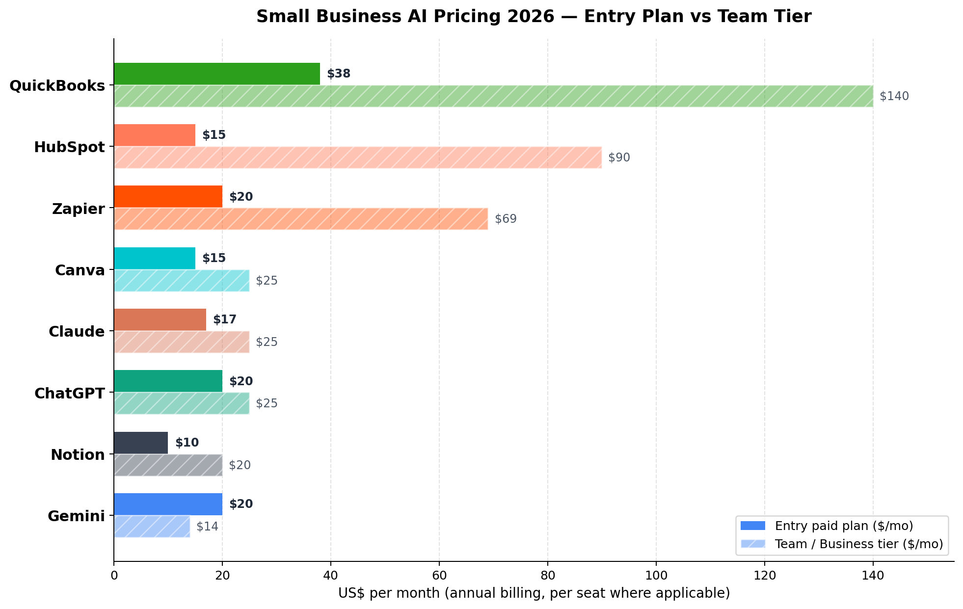 Entry plan vs team tier pricing for 8 AI tools in 2026