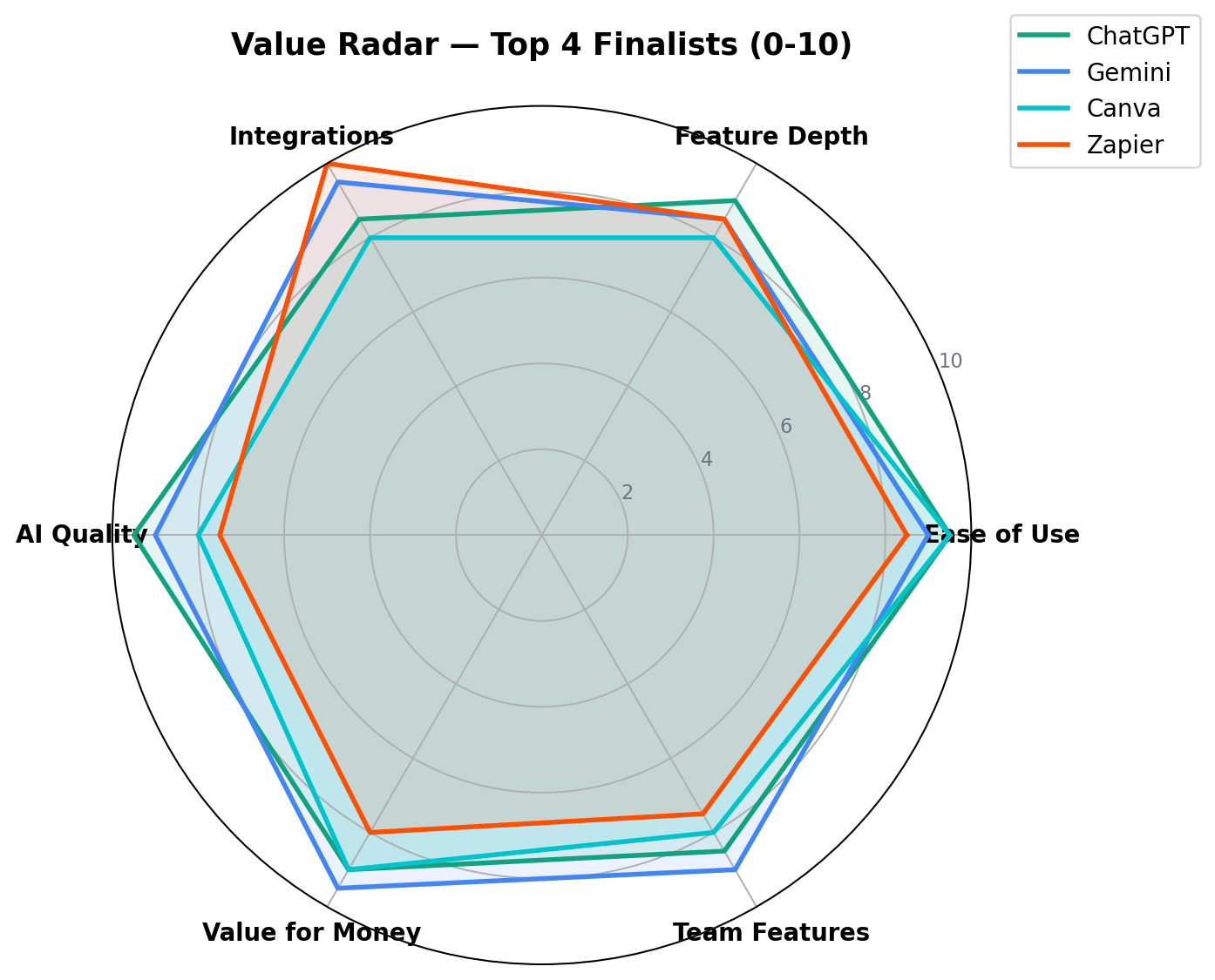 Radar chart comparing ChatGPT, Gemini, Canva and Zapier across six dimensions