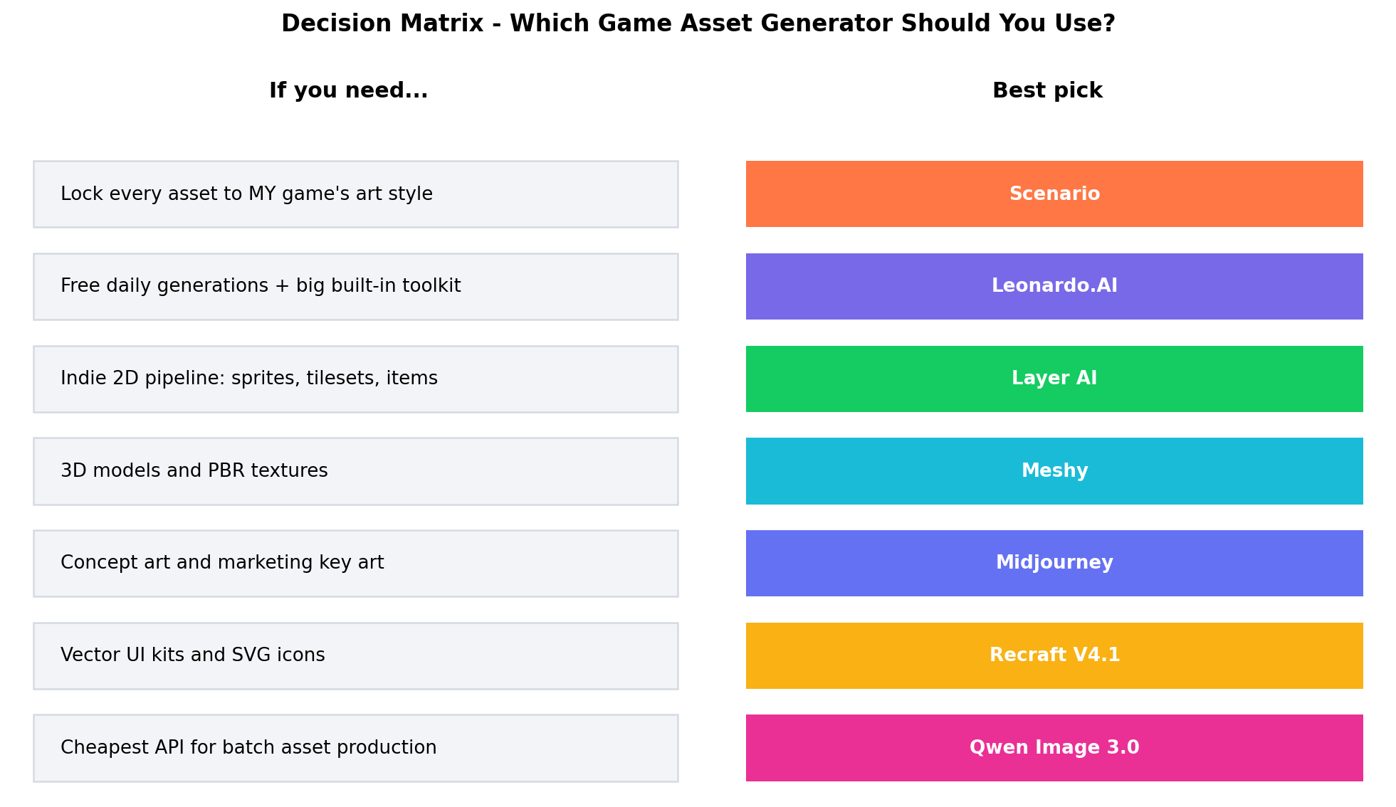 Decision matrix matching game asset generator to project type: 2D sprites, 3D models, UI kits, concept art, and batch API production