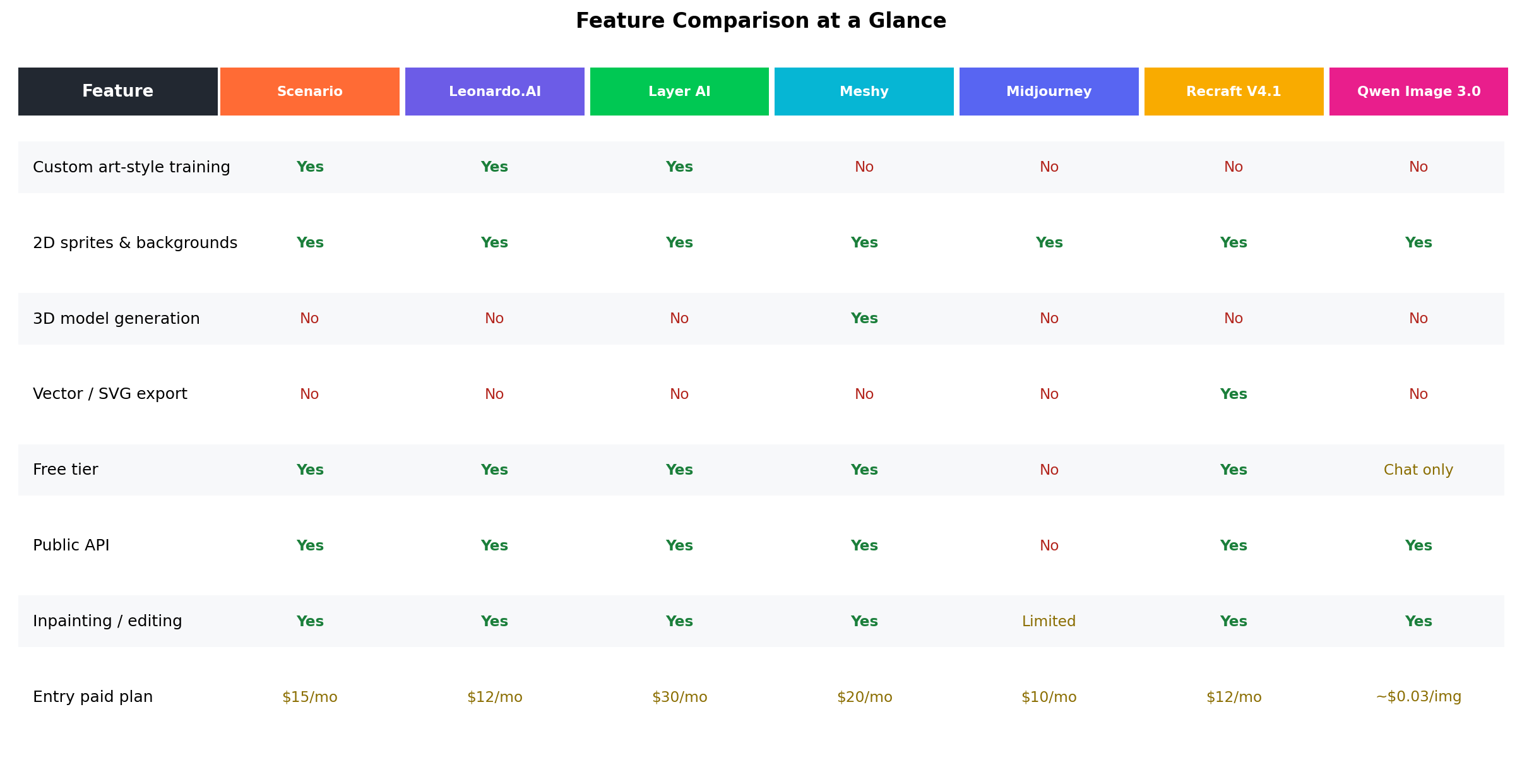 Visual feature comparison table of 7 AI game asset generators covering style training, 3D, vector export, free tier, API and editing