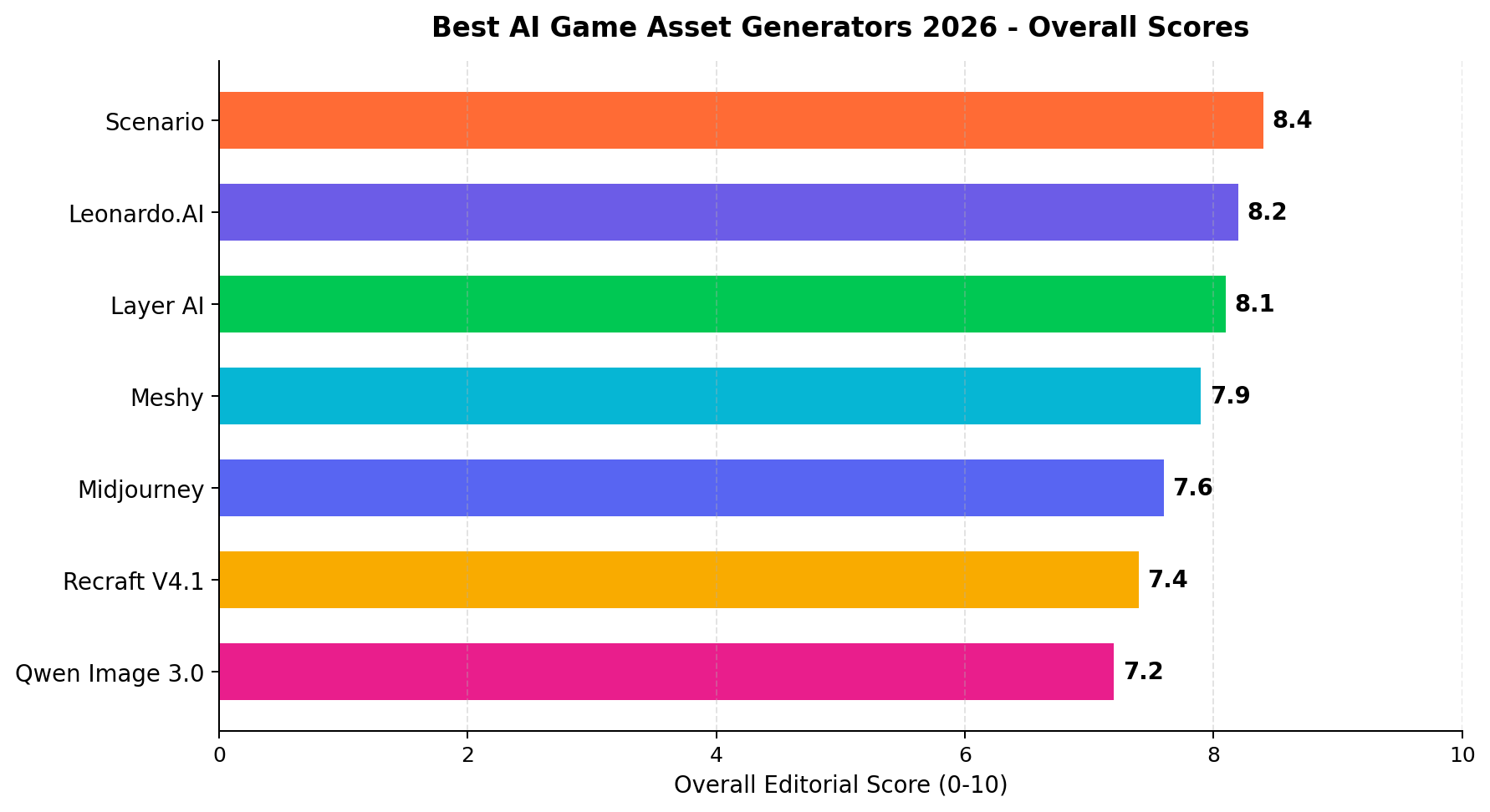 Overall editorial scores for 7 AI game asset generators: Scenario 8.4, Leonardo.AI 8.2, Layer AI 8.1, Meshy 7.9, Midjourney 7.6, Recraft 7.4, Qwen Image 3.0 7.2