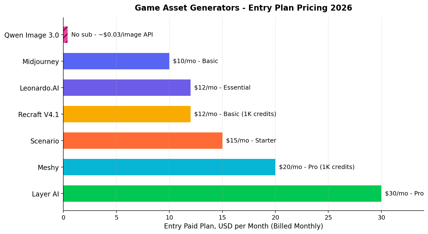 Horizontal bar chart of entry plan pricing for 7 AI game asset generators, from Qwen at about 3 cents per image with no subscription to Layer AI Pro at 30 dollars per month