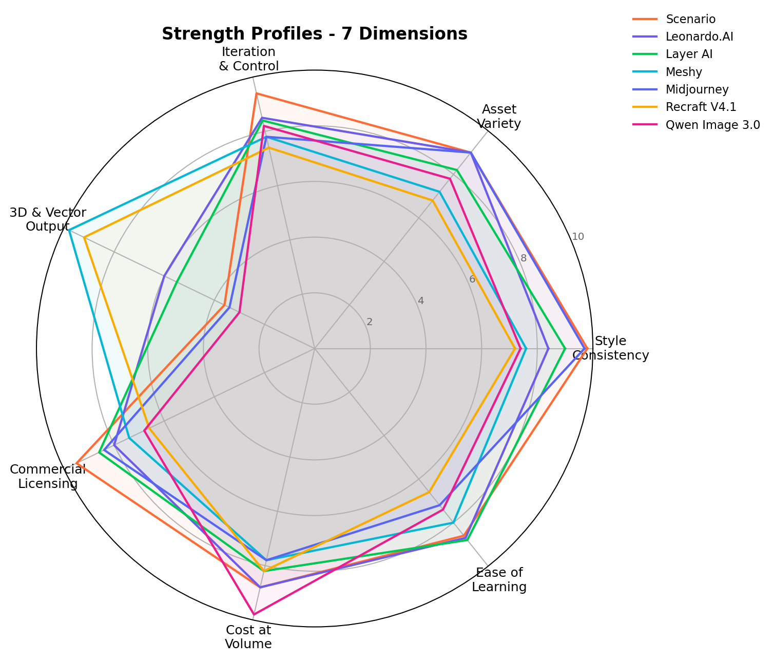 Radar chart comparing 7 AI game asset generators across 7 dimensions: style consistency, asset variety, iteration and control, 3D and vector output, commercial licensing, cost at volume, ease of learning