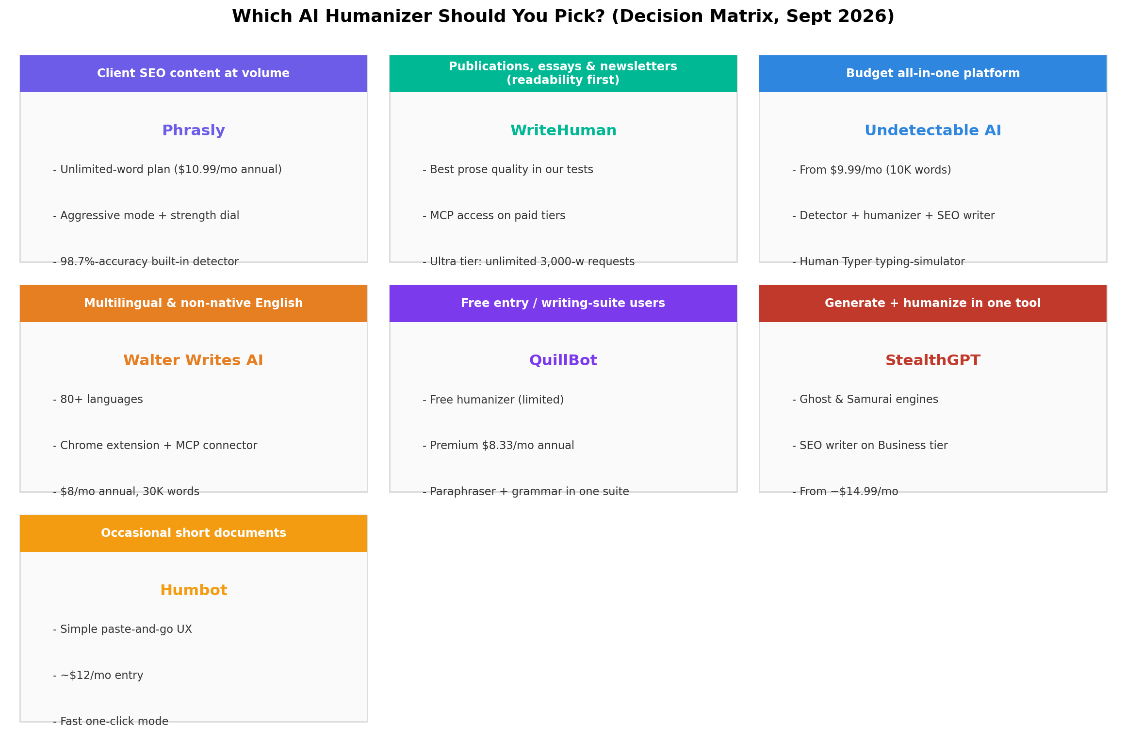 Decision matrix: which AI humanizer to pick for each user type