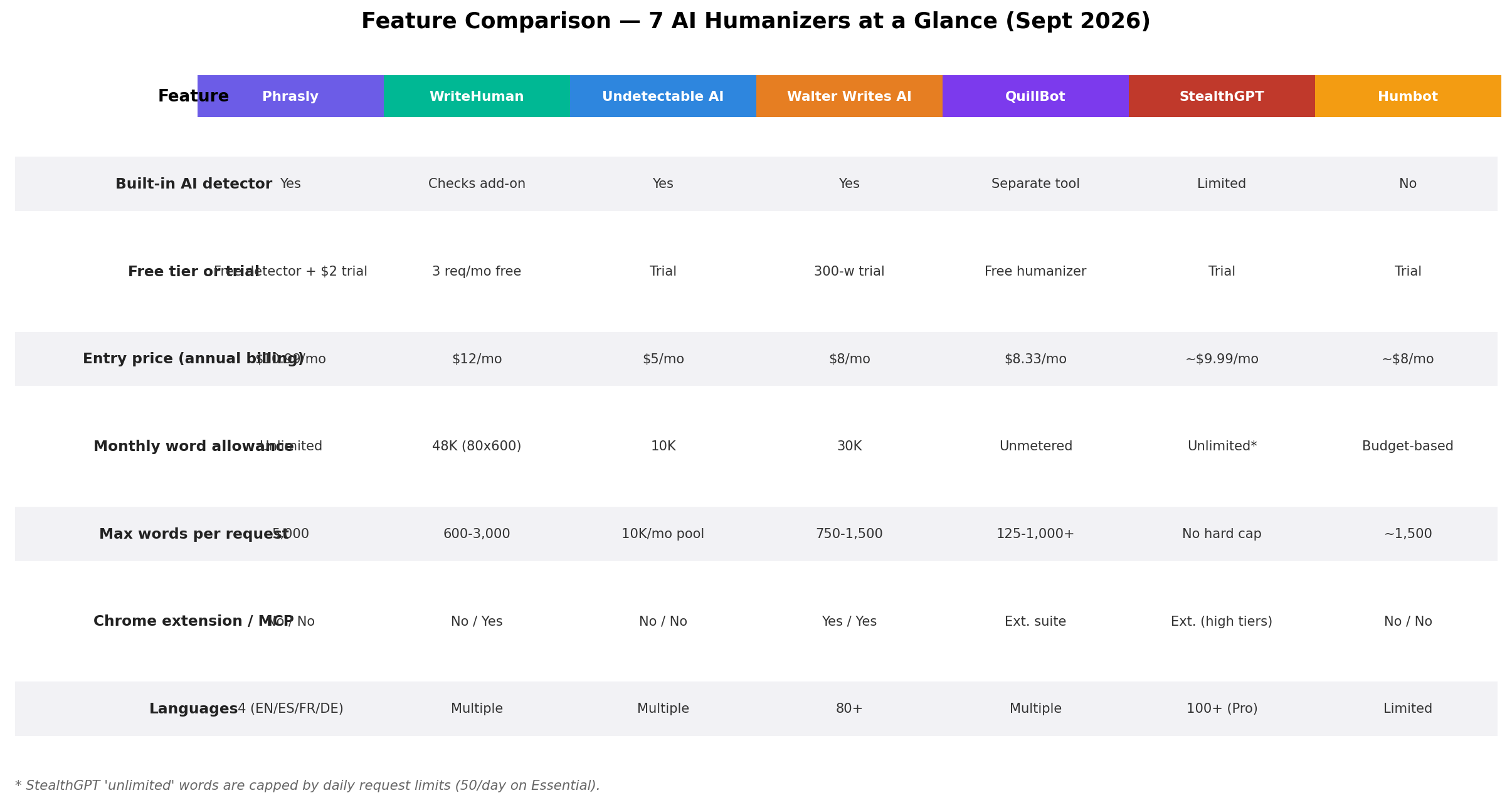 Visual feature table comparing free tier, max words per request, languages, browser extension and API or MCP support across the 7 AI humanizer tools