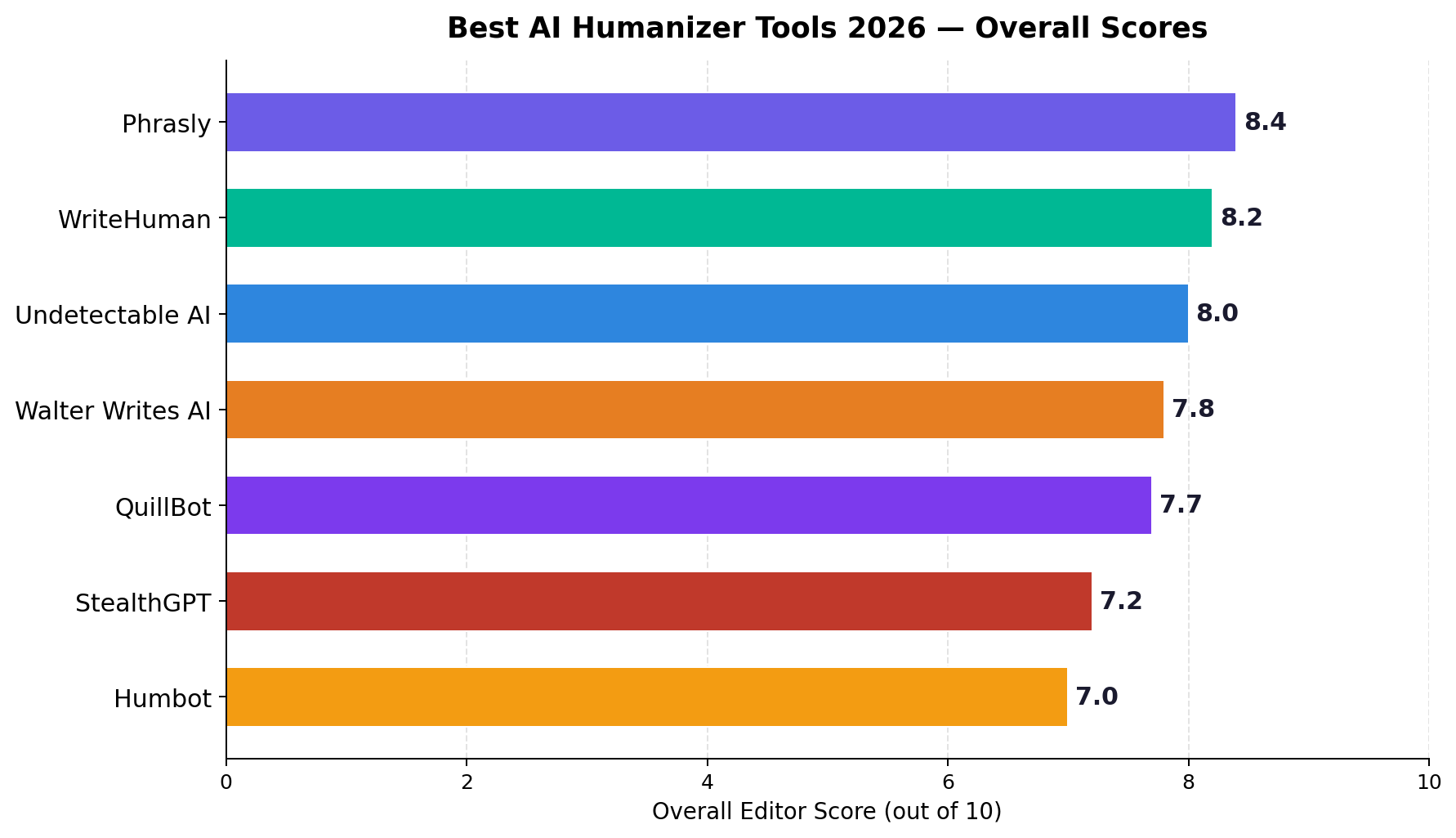 Bar chart ranking the 7 best AI humanizer tools of 2026 by overall editor score, from Phrasly 8.4 down to Humbot 7.0
