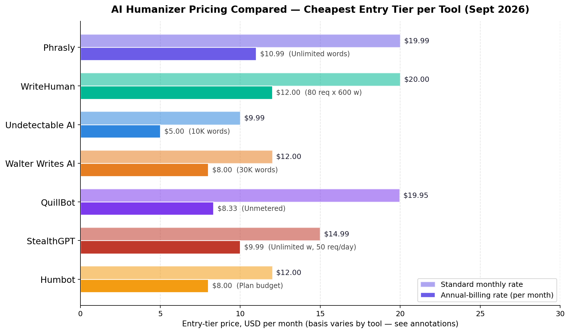 Bar chart comparing monthly vs annual-billing prices for the 7 AI humanizer tools, with per-tool word and request limits annotated