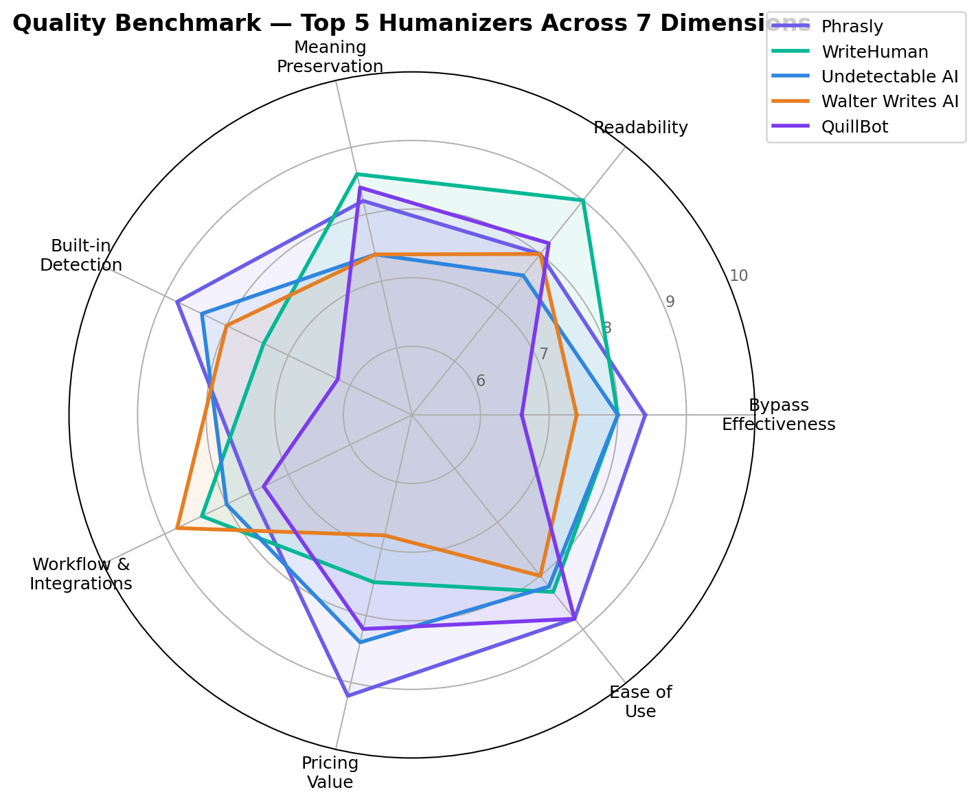 Radar chart comparing the 7 AI humanizer tools across bypass effectiveness, readability, meaning preservation, built-in detection, workflow, pricing value and ease of use