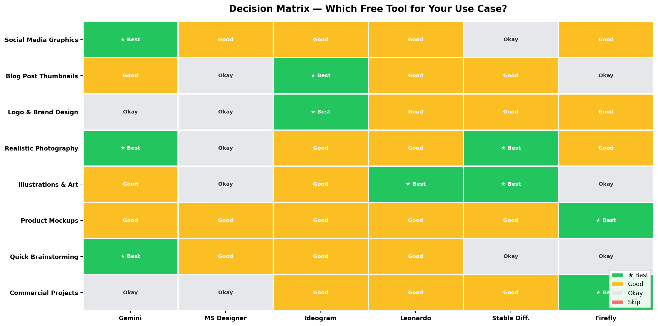 Decision Matrix showing which free AI image generator is best for each use case