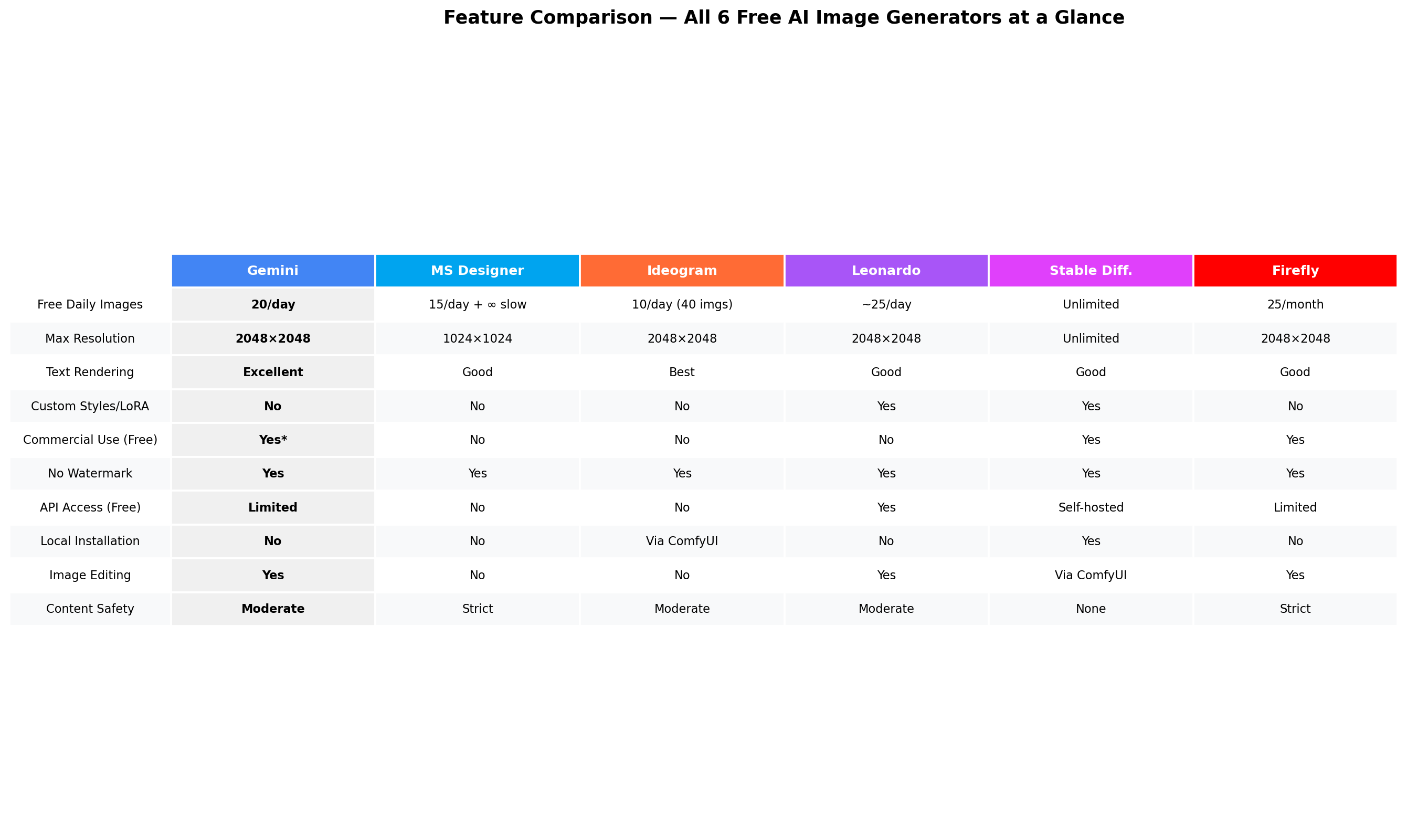 Feature Comparison Table of 6 Free AI Image Generators