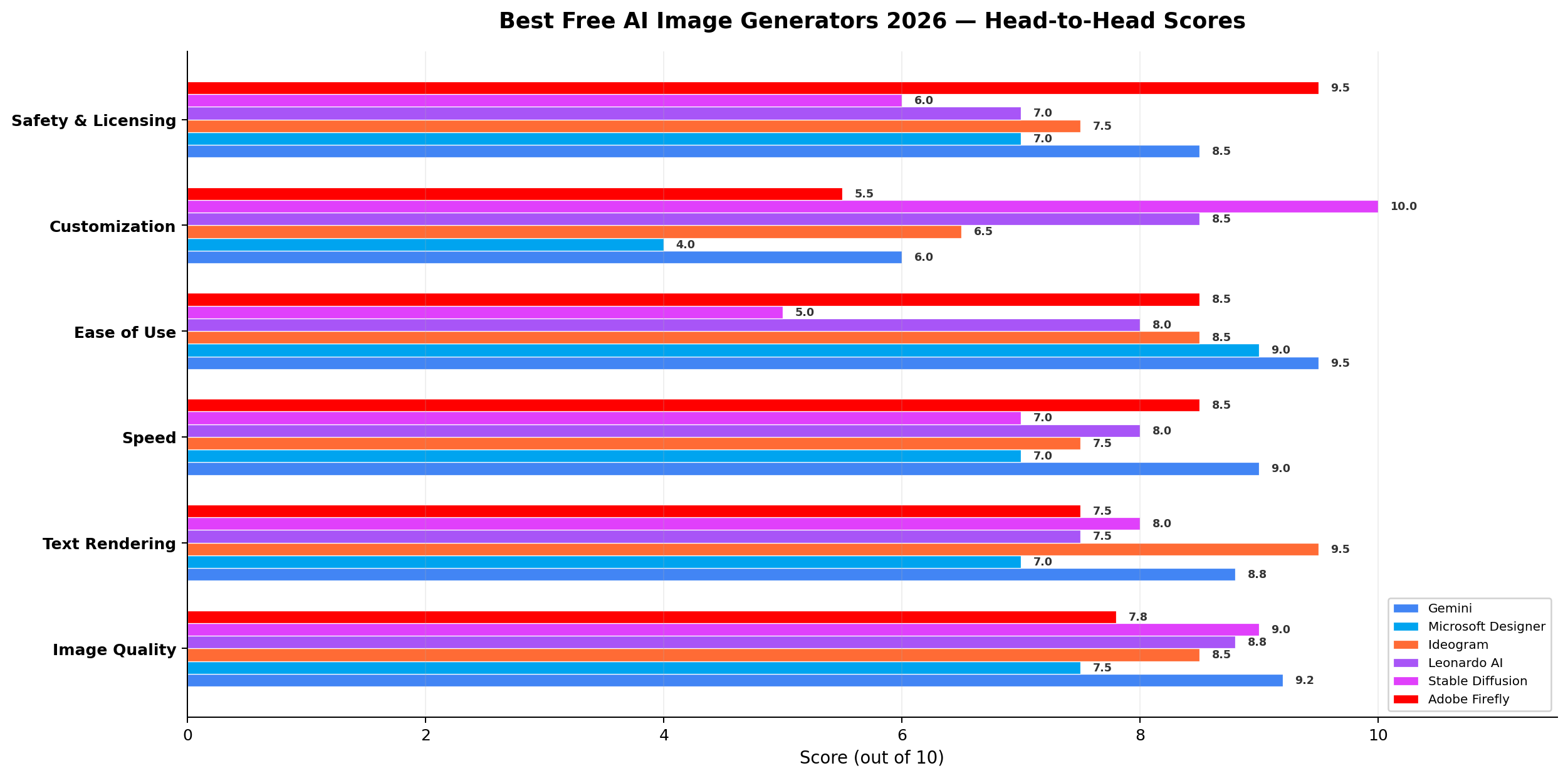 Best Free AI Image Generators 2026 Head-to-Head Scores Comparison