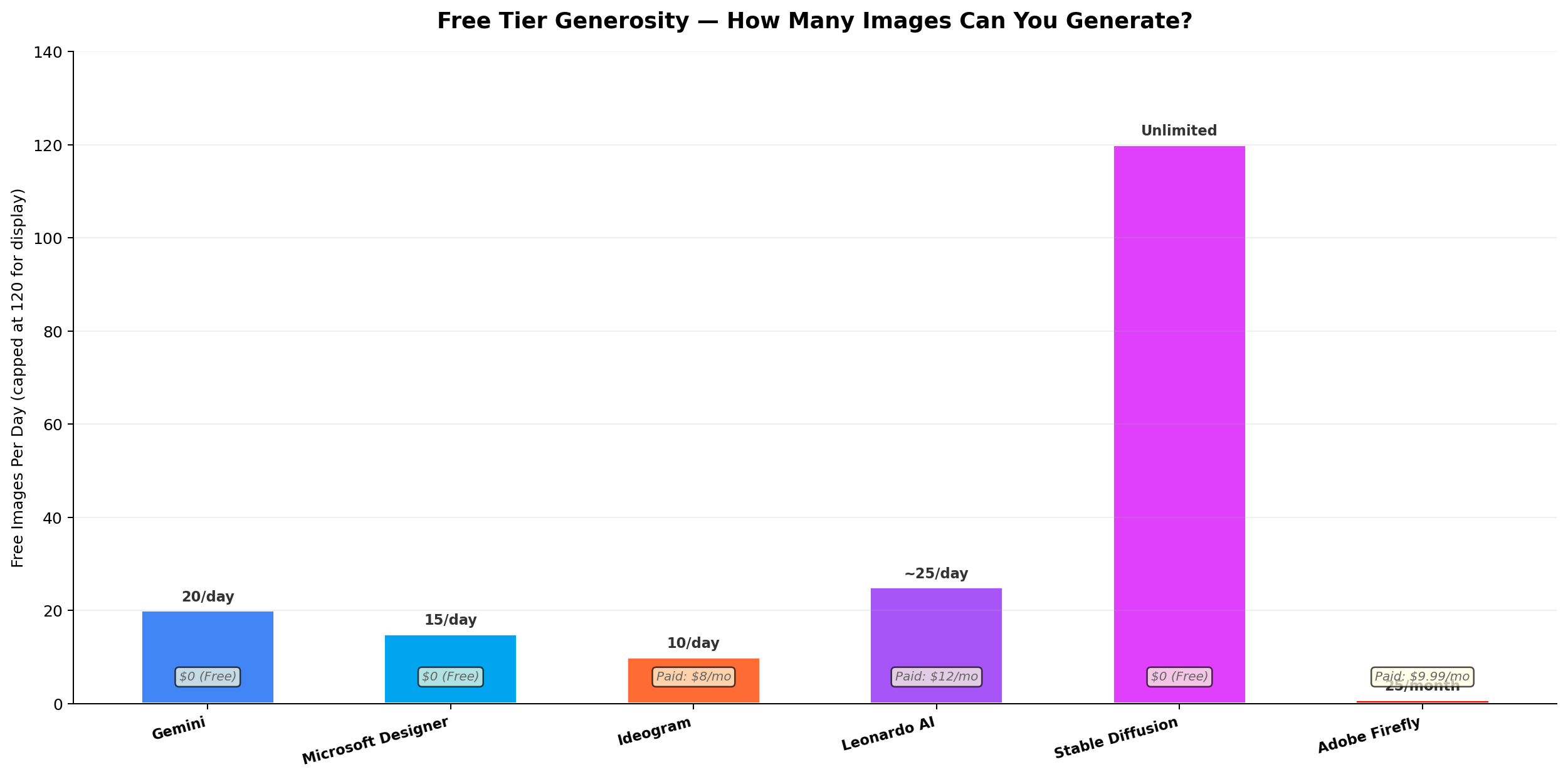 Free Tier Generosity Comparison — how many images per day each free AI image generator offers
