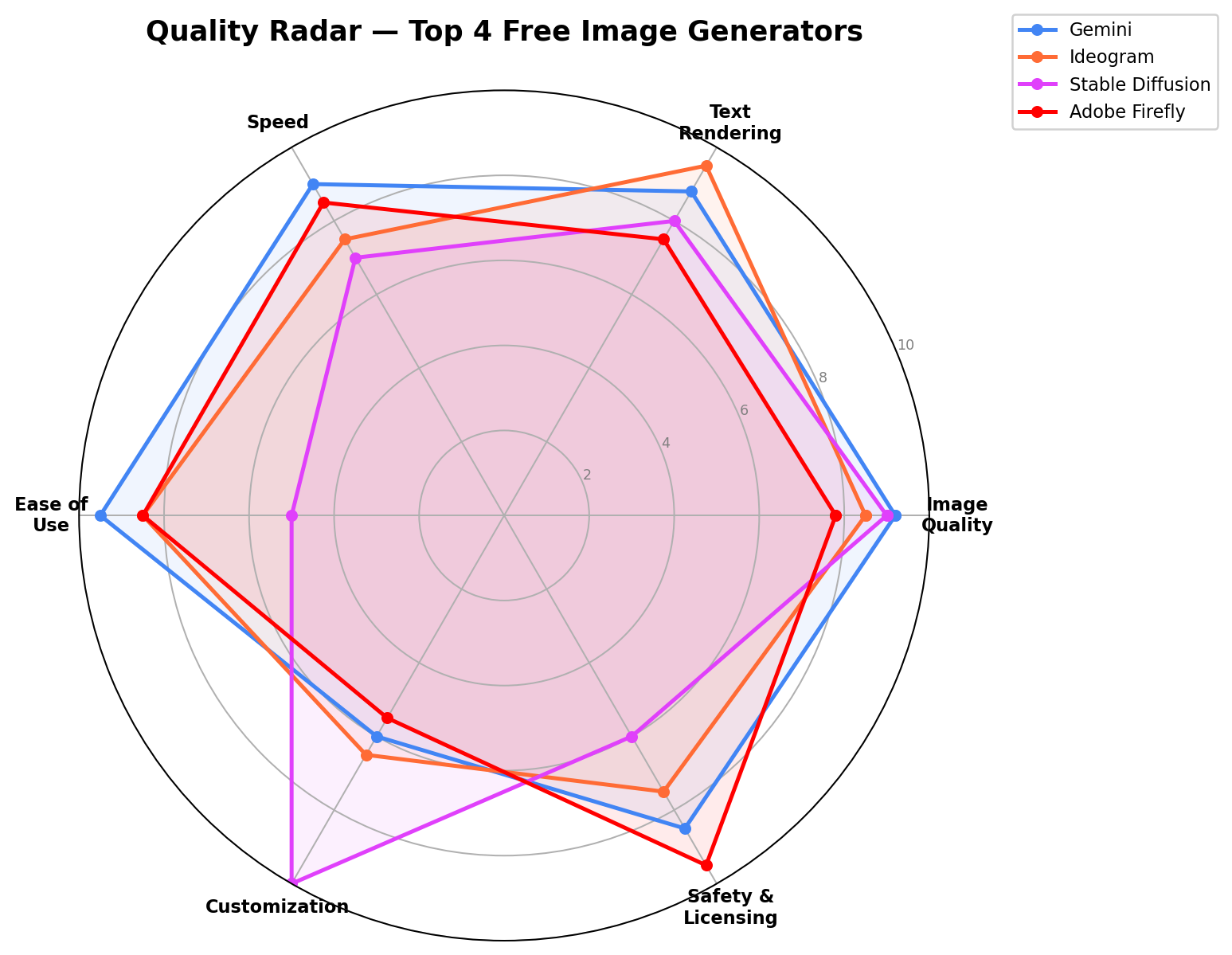 Quality Radar Chart comparing top 4 free AI image generators across 6 dimensions