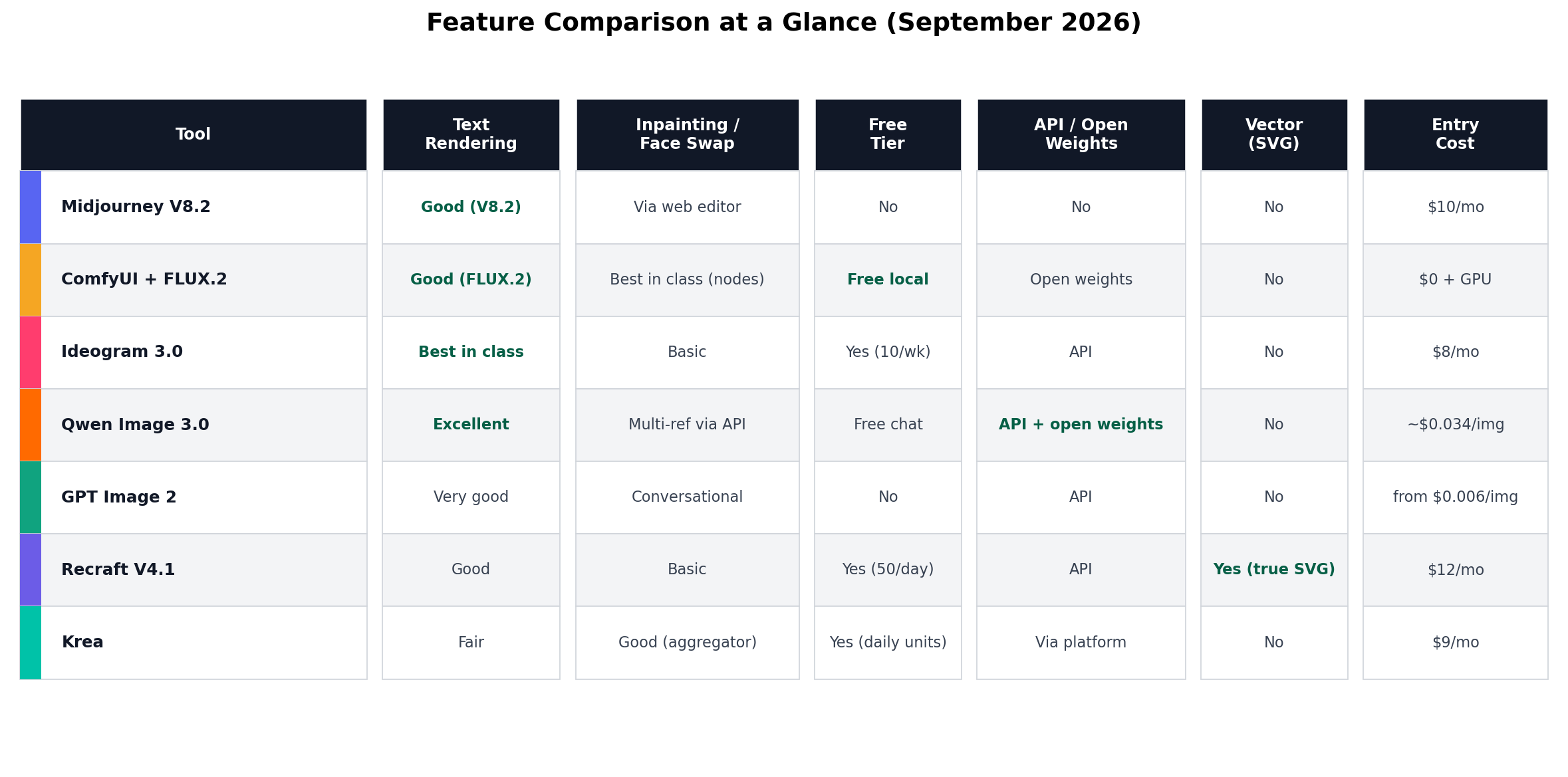 Feature table comparing text rendering, inpainting, free tier, API access, vector output and entry cost
