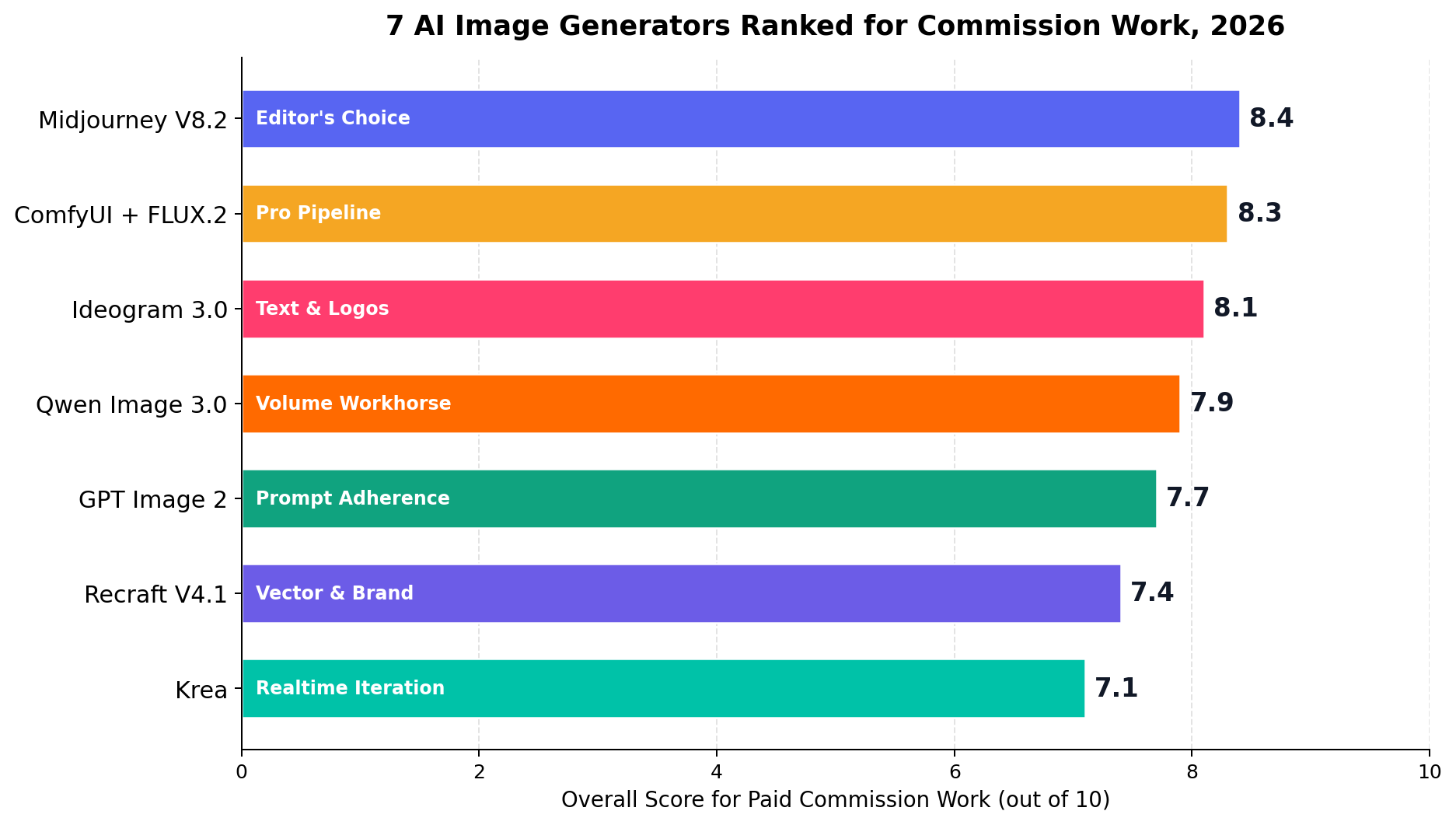 Bar chart ranking 7 AI image generators for commission work: Midjourney 8.4, ComfyUI FLUX.2 8.3, Ideogram 8.1, Qwen Image 7.9, GPT Image 2 7.7, Recraft 7.4, Krea 7.1