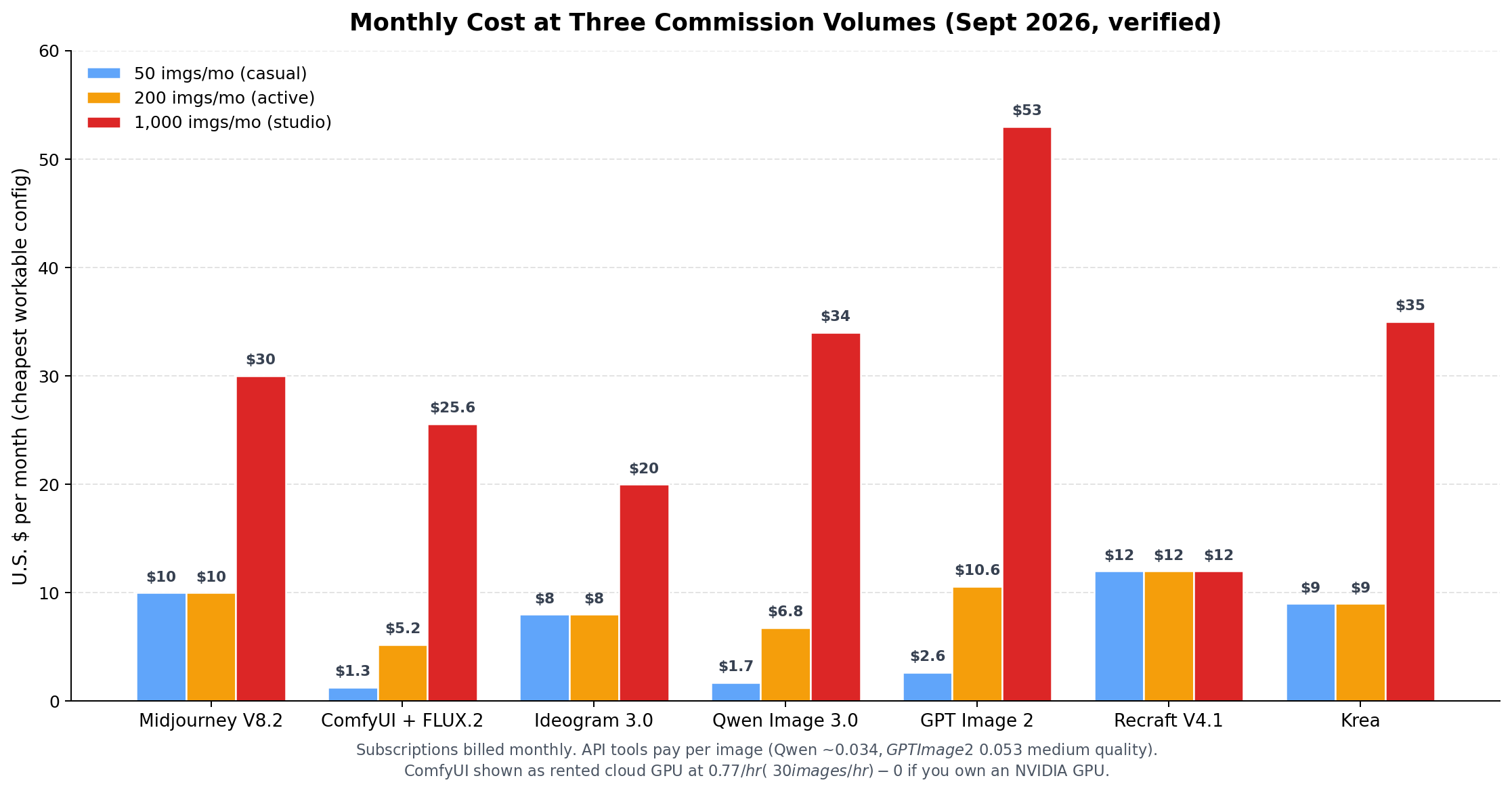 Monthly cost at 50, 200 and 1,000 images for seven AI image generators