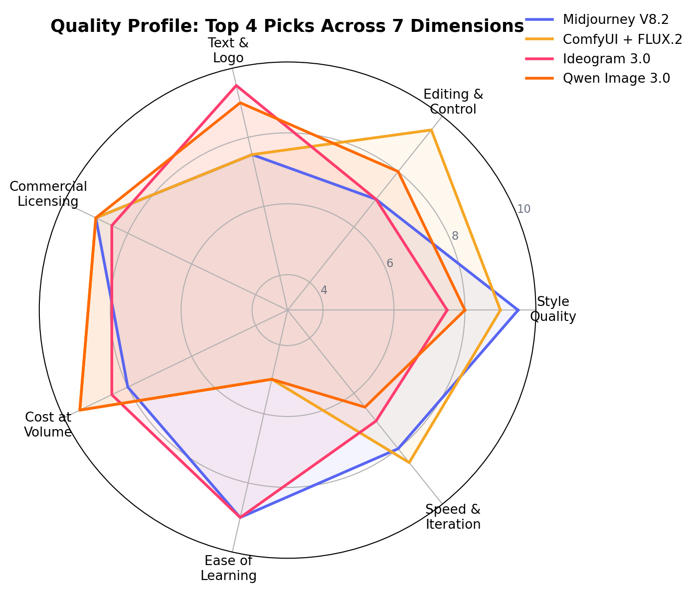 Radar chart comparing seven AI image generators across quality dimensions