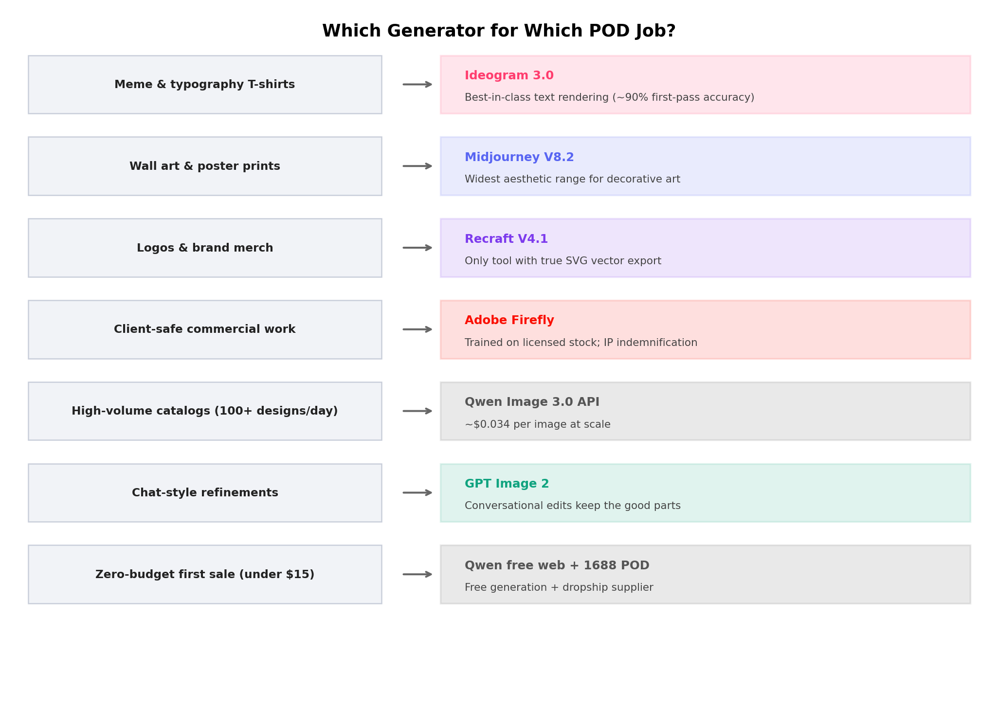 Decision matrix mapping seller types to recommended AI image generators