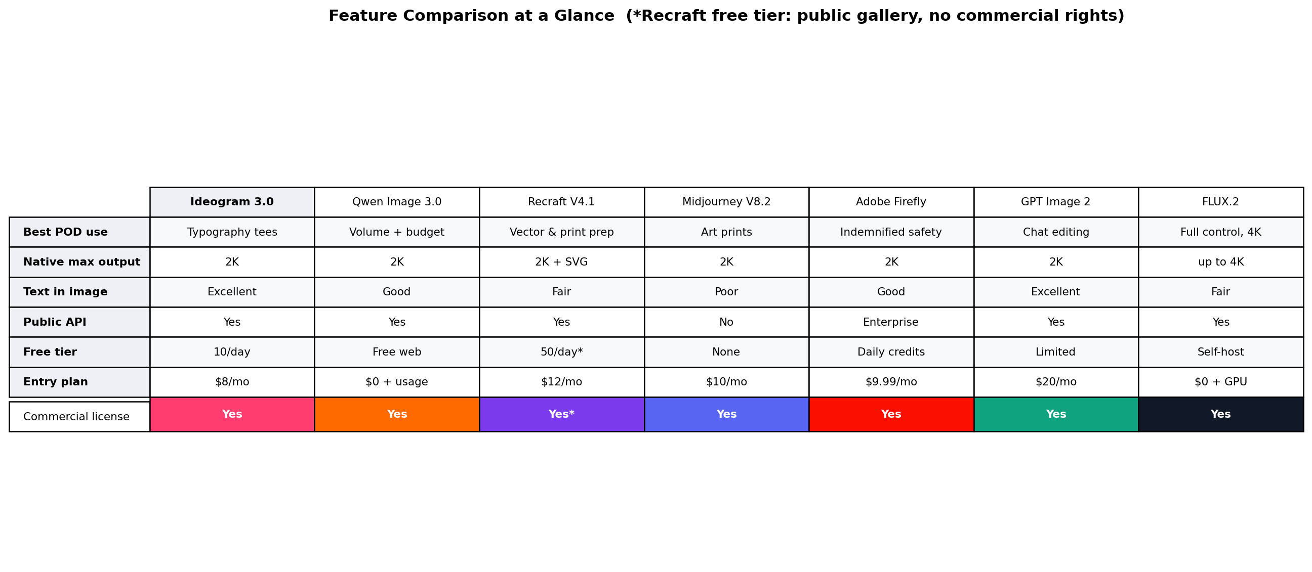 Feature comparison table of seven AI image generators for print on demand