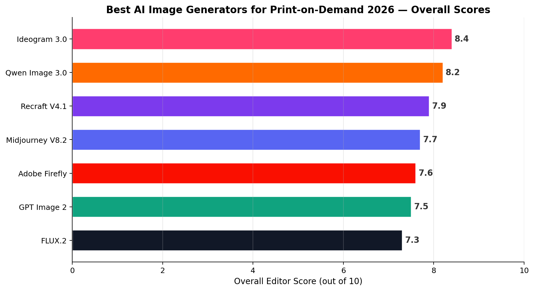 Overall scores of seven AI image generators for print on demand, Ideogram leading at 8.4