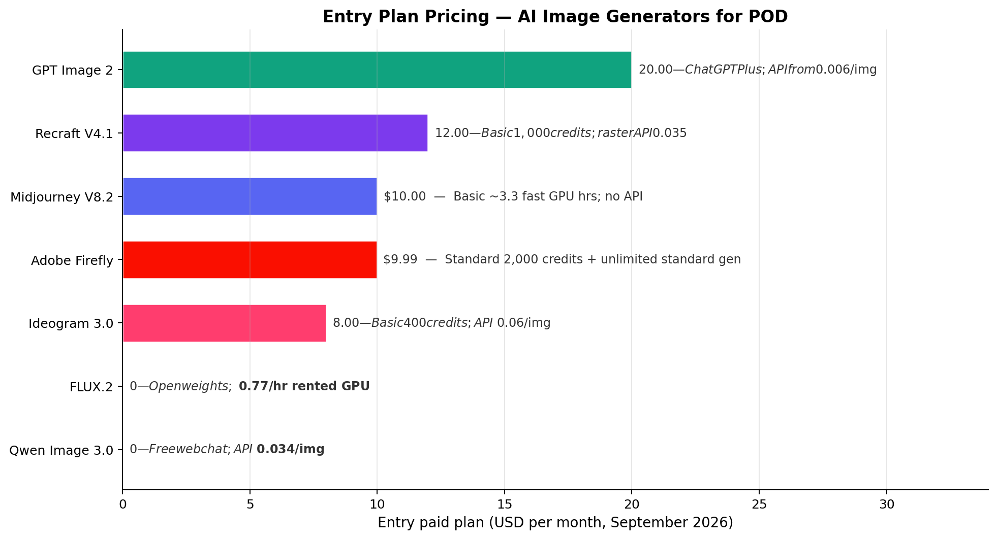 Bar chart comparing monthly pricing of seven AI image generators for print on demand across entry plans