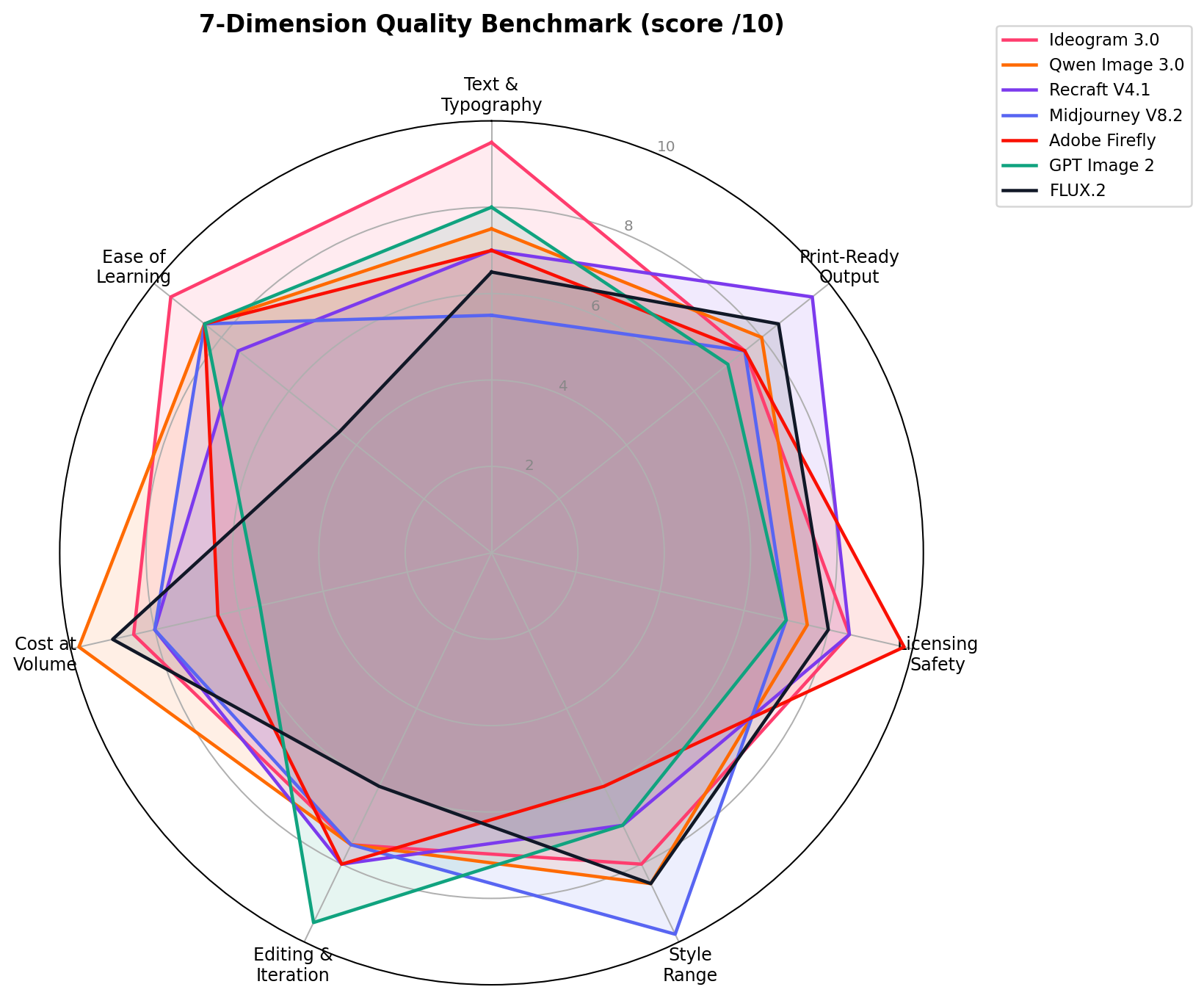 Radar chart comparing seven AI image generators across text accuracy, print output, licensing, style, editing, cost and ease of learning