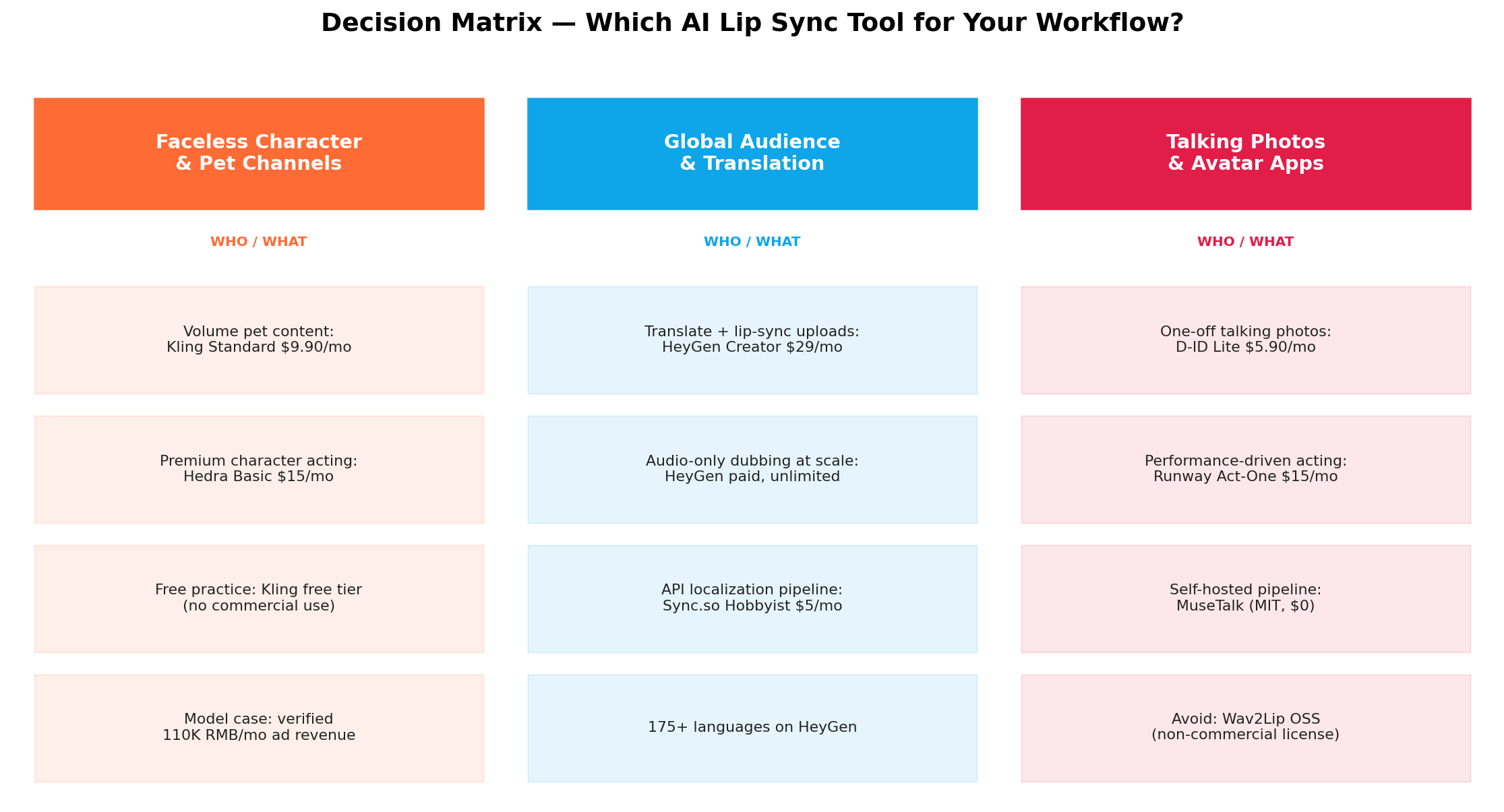 Decision matrix matching eight common goals to the recommended AI lip sync tool