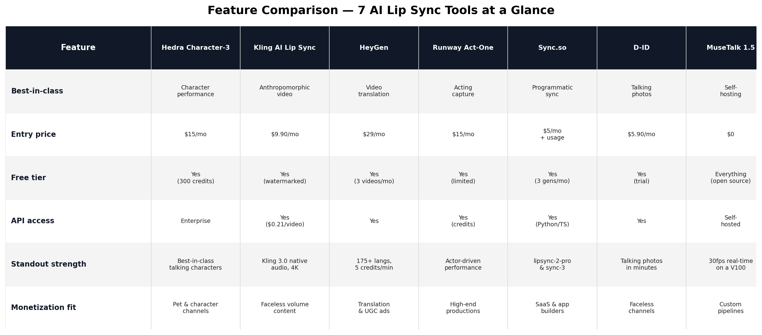 Feature comparison table of seven AI lip sync tools covering platform type, resolution, languages, API access, and free tier
