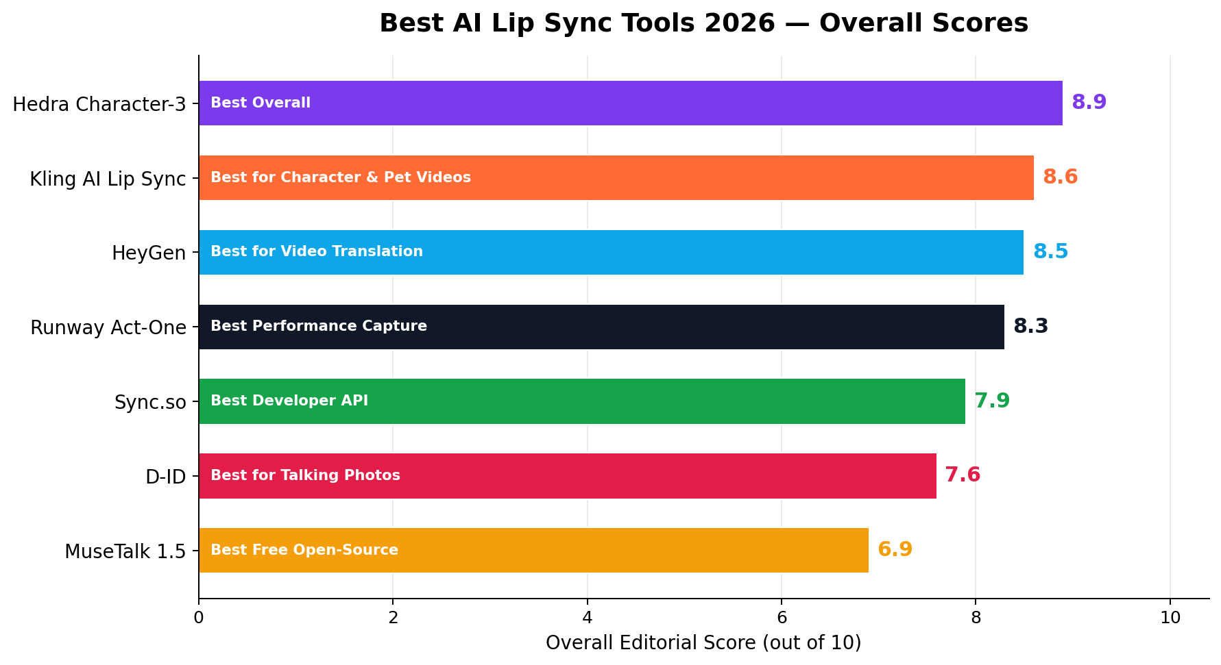 Head-to-head scores: overall ratings of 7 AI lip sync tools across six dimensions
