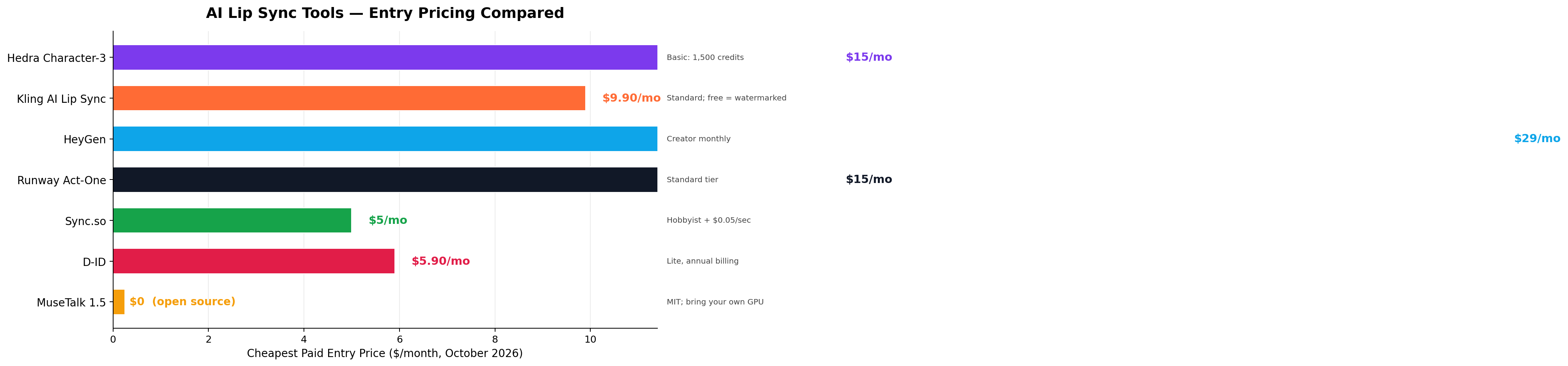 Monthly entry price comparison of the best AI lip sync tools in 2026, from MuseTalk free to HeyGen at 29 dollars per month