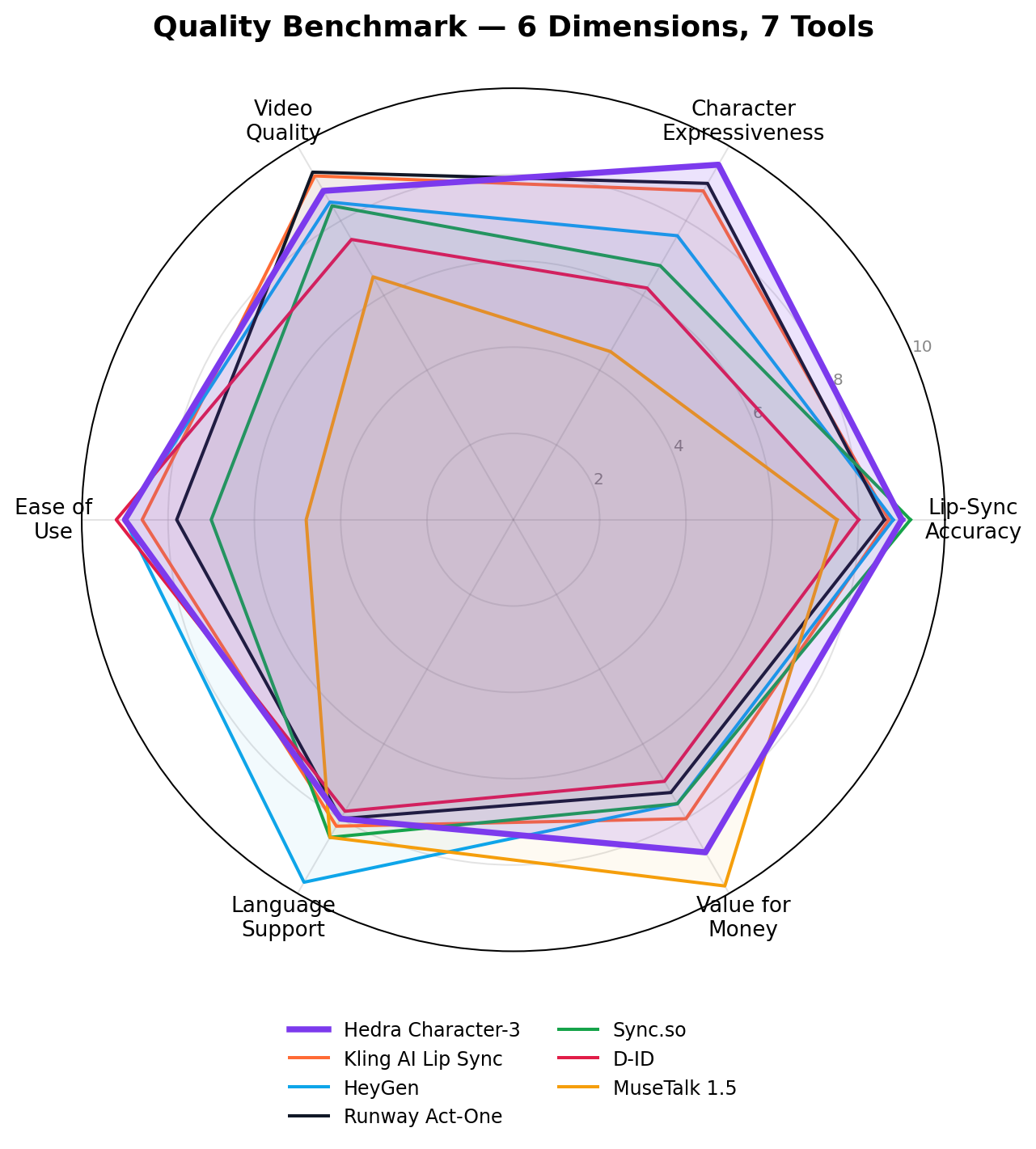 Radar chart comparing seven AI lip sync tools across lip sync accuracy, character expressiveness, video quality, ease of use, language support, and value for money