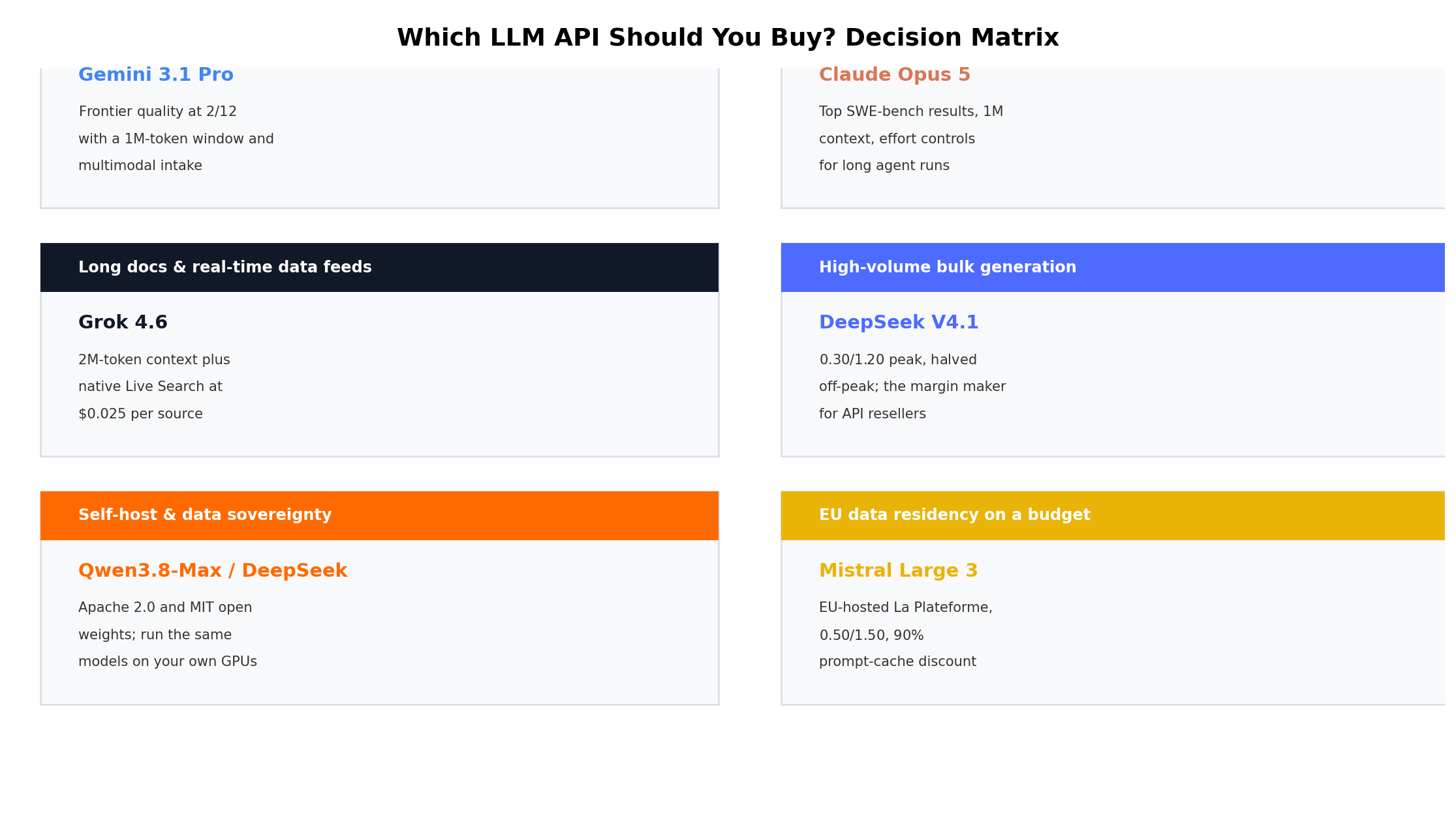 Decision matrix mapping six builder situations to the recommended LLM API