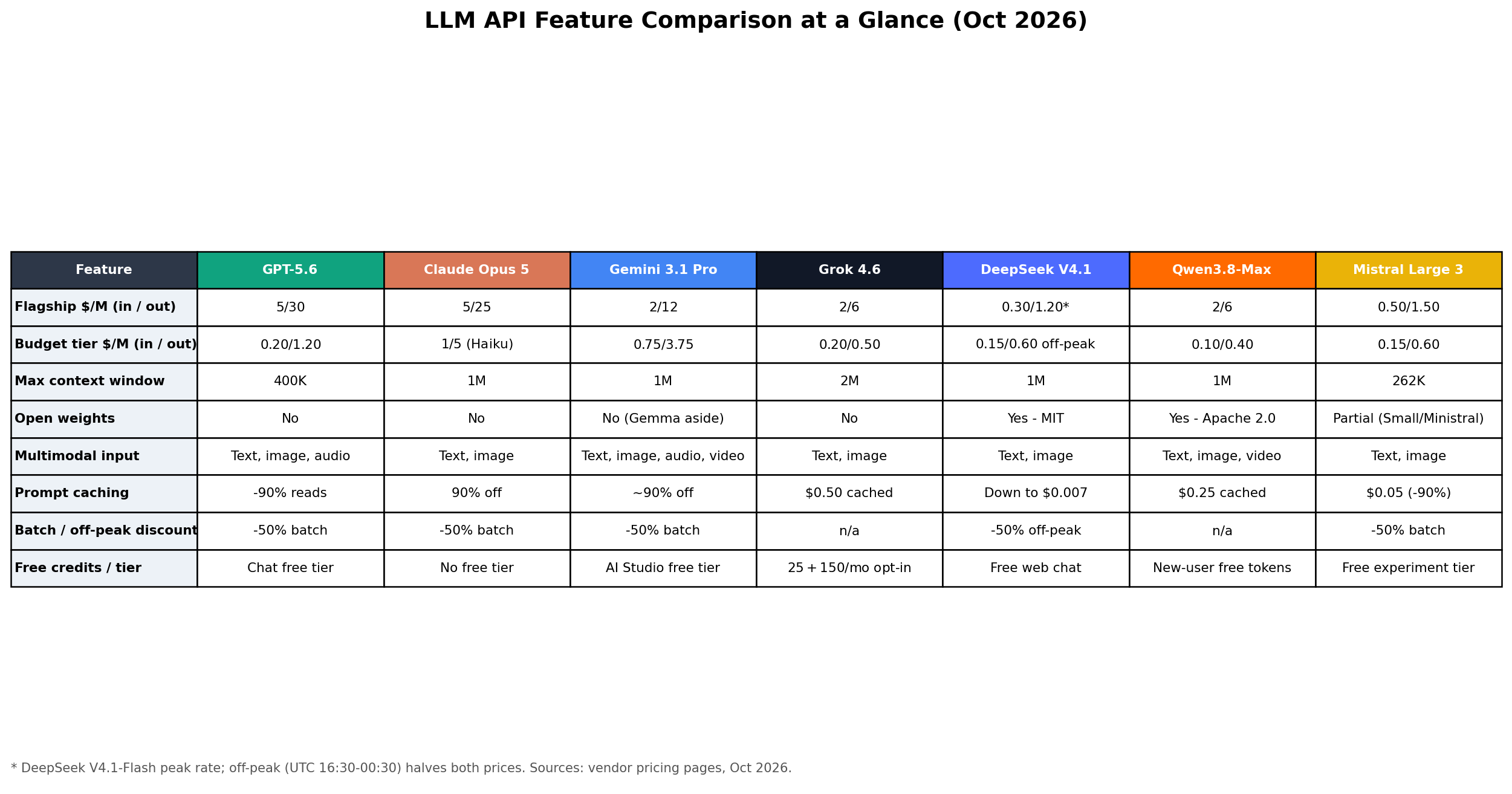 Feature comparison table of the 7 LLM APIs covering context, modality, weights, free tier and speed