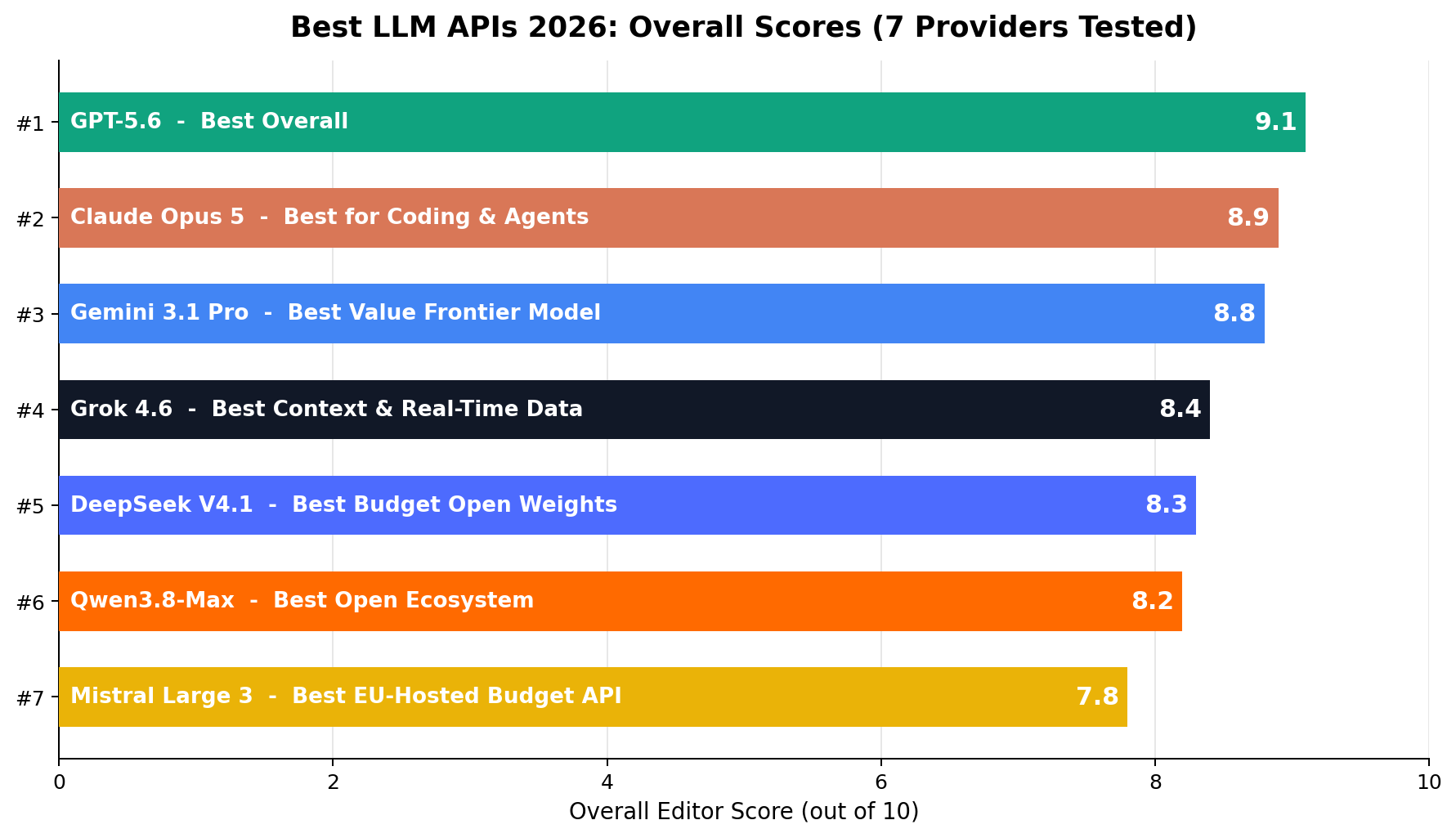 Ranked overall scores of the 7 best LLM APIs in 2026, from GPT-5.6 at 9.1 to Mistral Large 3 at 7.8