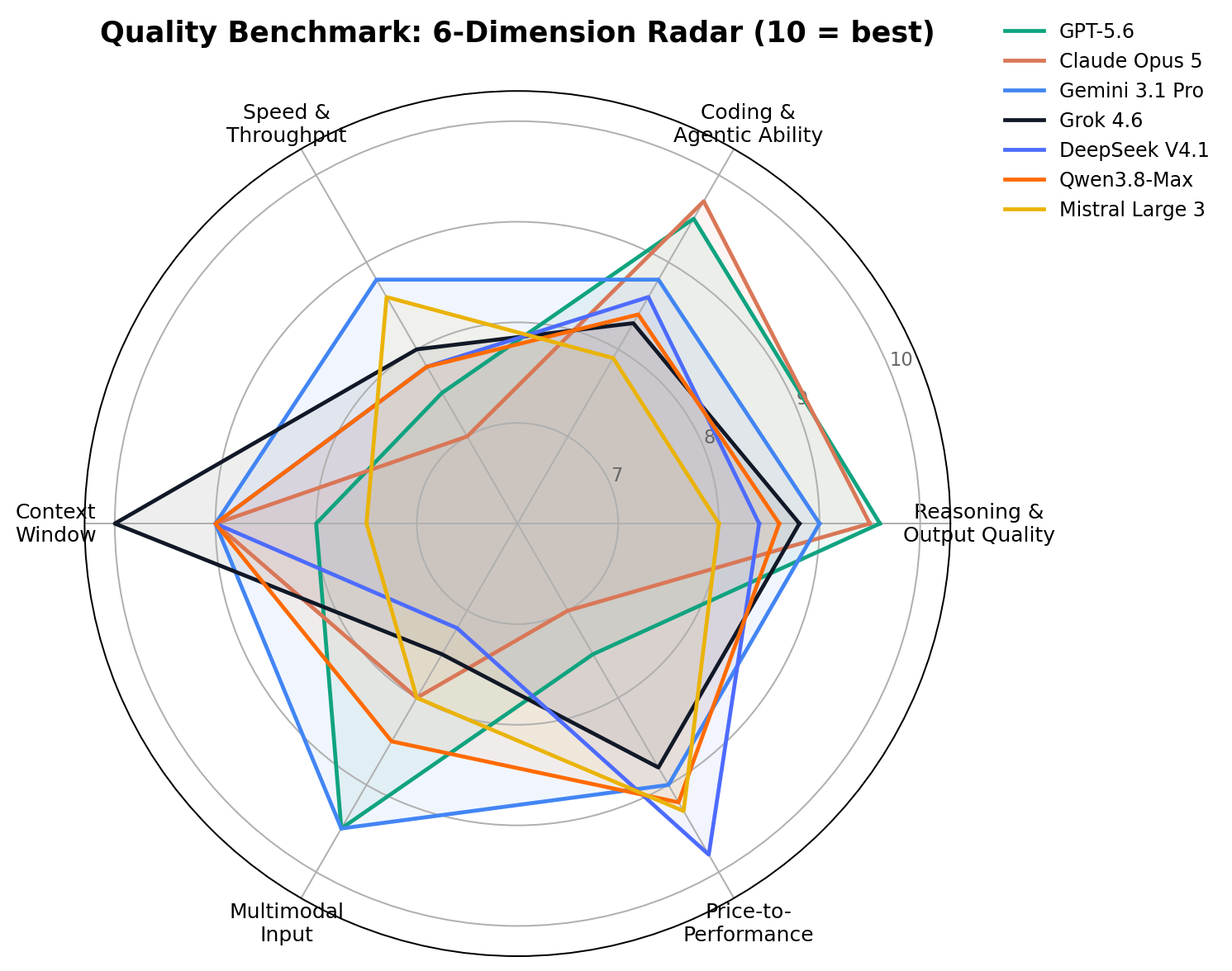 Radar chart comparing the 7 LLM APIs across reasoning, coding, speed, context, multimodal and price-to-performance