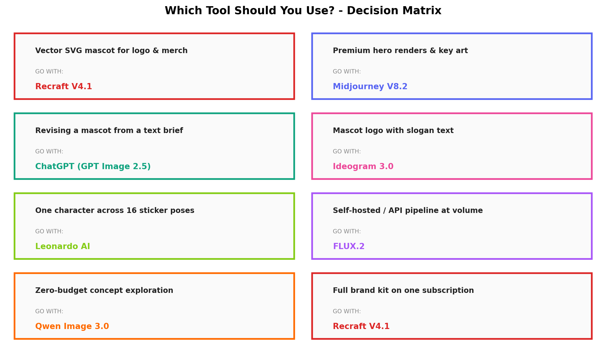 Decision matrix matching 8 mascot design jobs to the recommended tool: Recraft for vector and brand kits, Midjourney for hero renders, ChatGPT for text-brief revisions, Ideogram for logo text, Leonardo for sticker poses, FLUX.2 for API pipelines, Qwen for zero-budget work