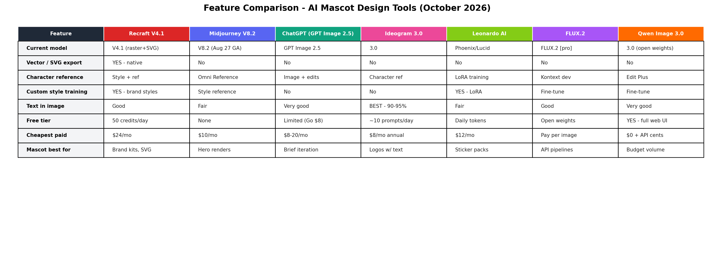 Feature table comparing current model, vector SVG export, character reference, style training, text in image, free tier, cheapest paid price and mascot strengths across all 7 tools