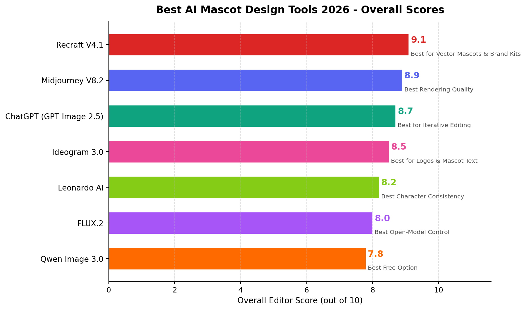 Overall scores of the 7 best AI mascot design tools in 2026, bar chart ranked from Recraft V4.1 at 9.1 to Qwen Image 3.0 at 7.8