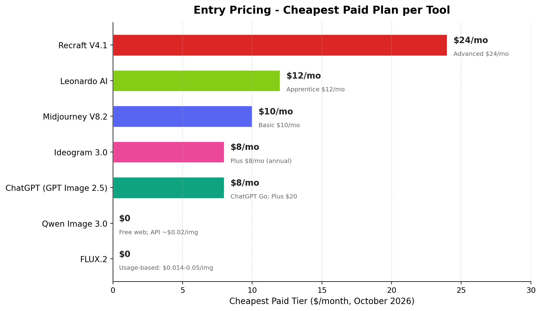 Entry monthly price of each AI mascot design tool, from Qwen Image 3.0 free and FLUX.2 usage-based to Recraft at 24 dollars per month