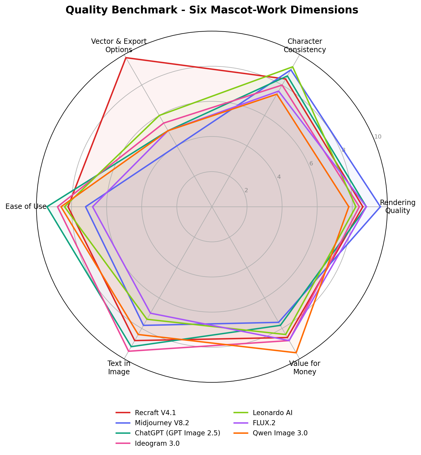 Radar chart comparing the 7 mascot tools across rendering quality, character consistency, vector and export options, ease of use, text in image, and value for money